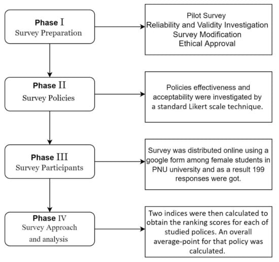 Sustainability | Free Full-Text | Food Waste, Attitudes and Preferences of  Young Females: A Case Study in Saudi Arabia | HTML
