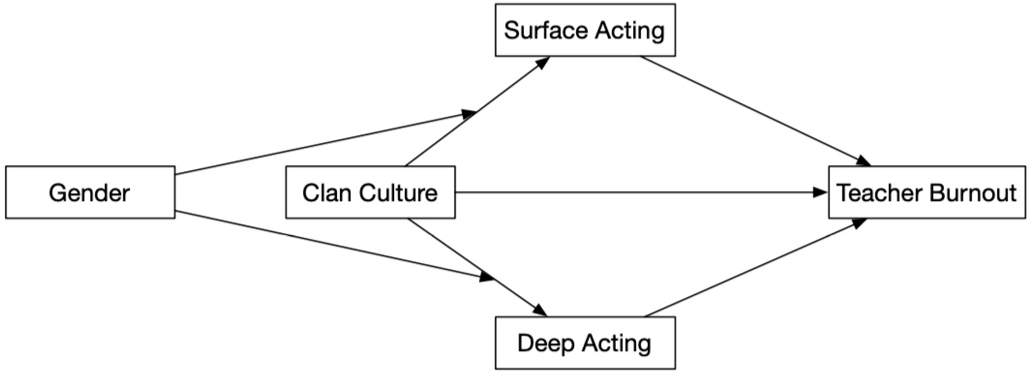 Sustainability | Free Full-Text | Emotional Labor Mediates the