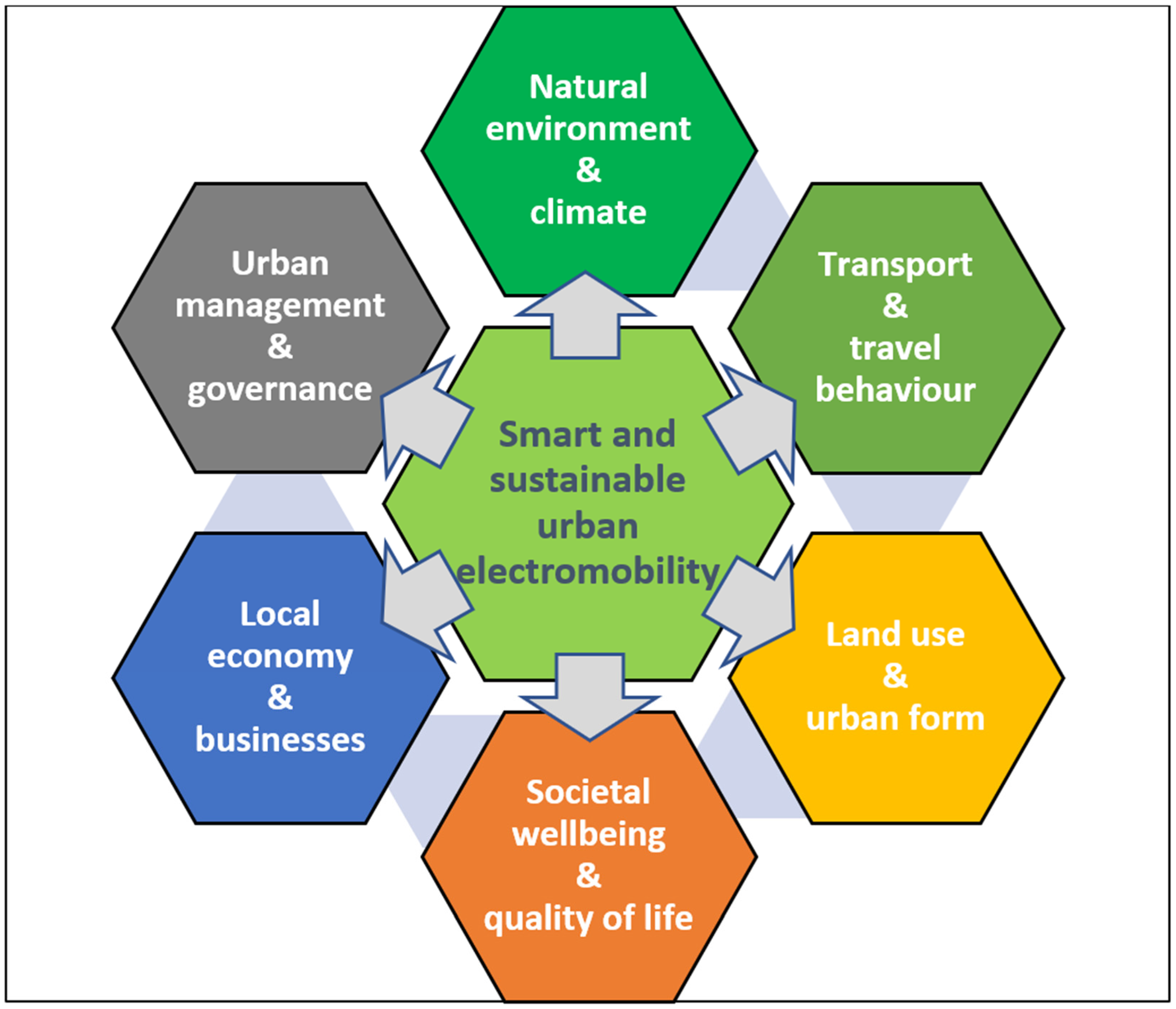 Sustainability | Free Full-Text | Towards Smart and Sustainable Urban  Electromobility: An Editorial Commentary