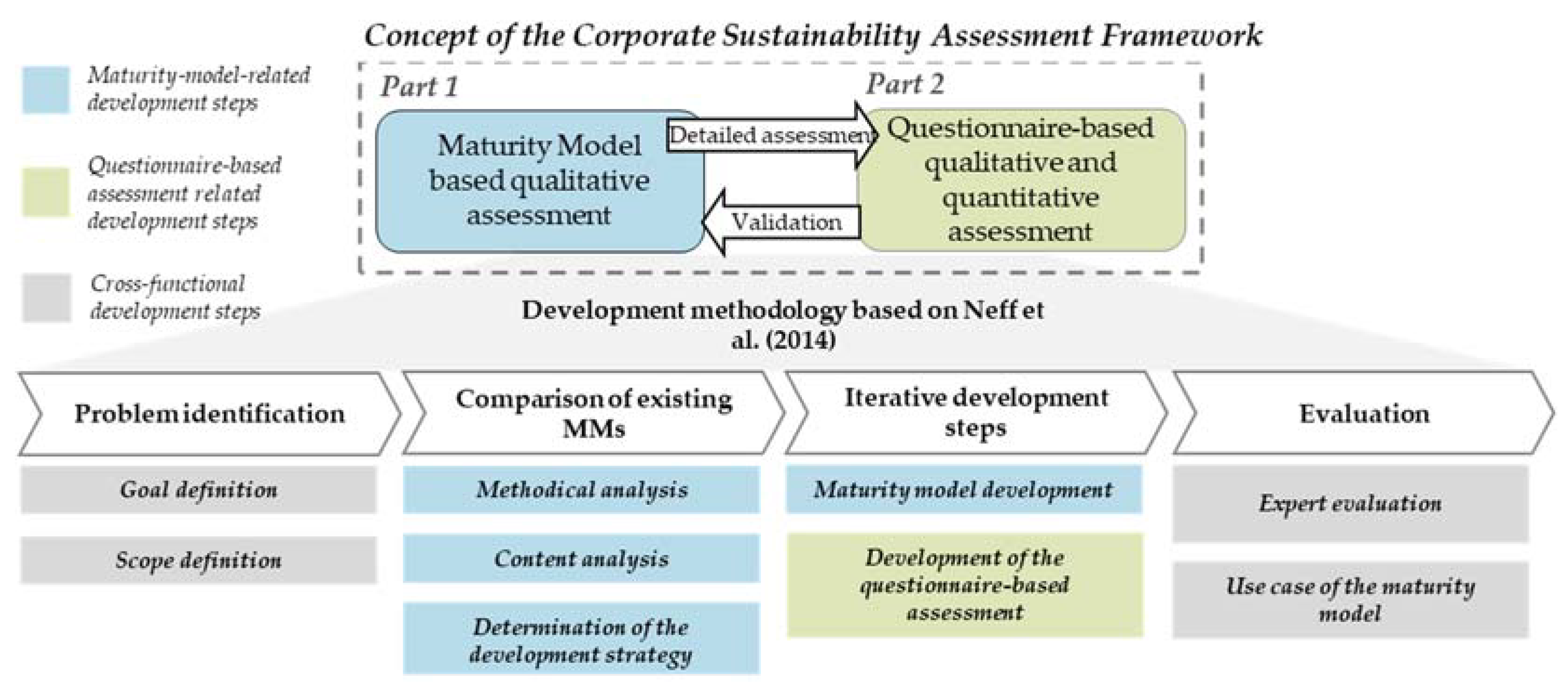 Sustainability | Free Full-Text | Self-Assessment Framework For ...