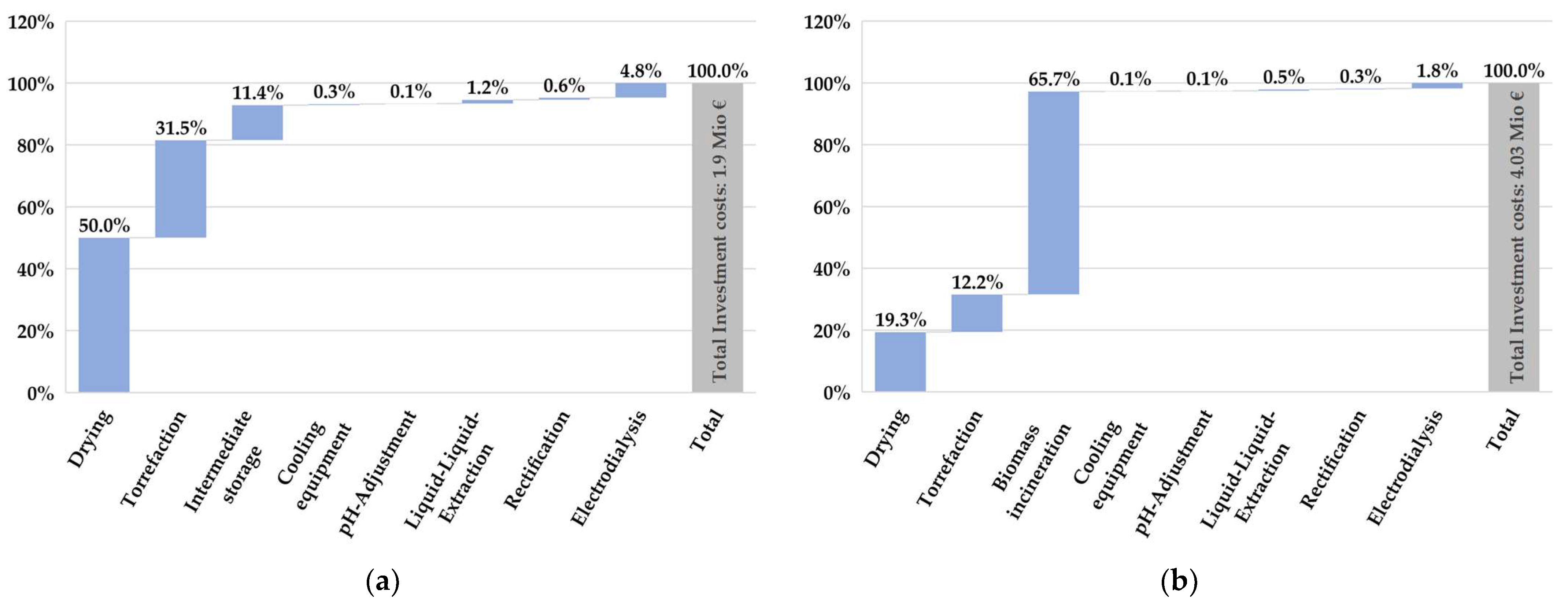 PDF) Torréfaction of Mangrove Wood by Introducing Superheated Steam for  Biochar Production