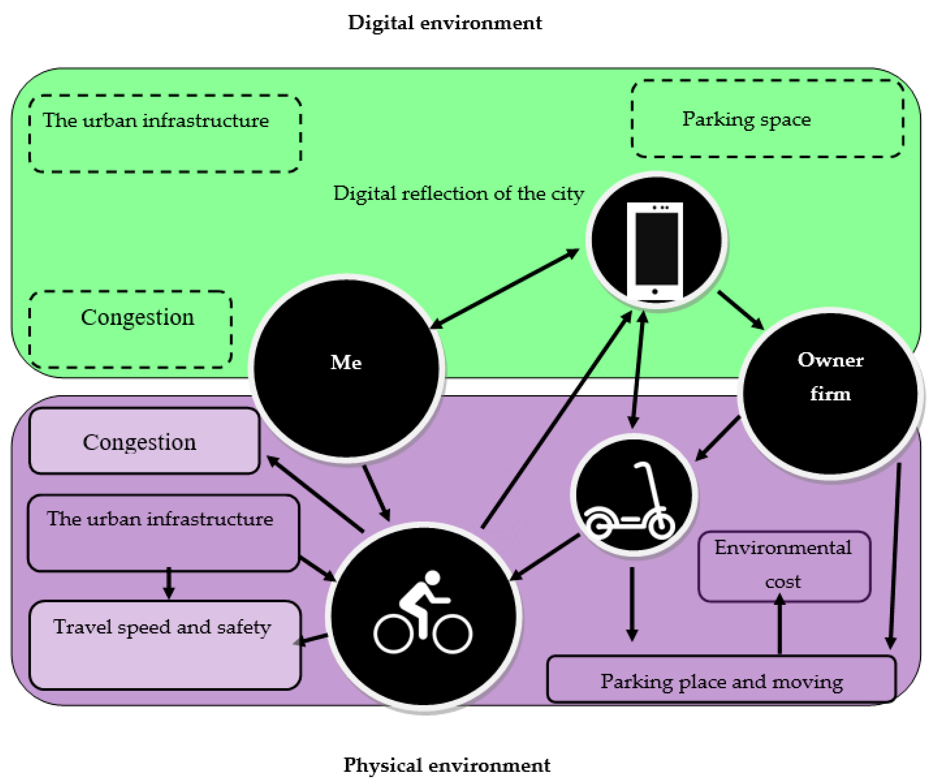 Sustainability | Free Full-Text | Shared Micromobility: Between Physical  and Digital Reality