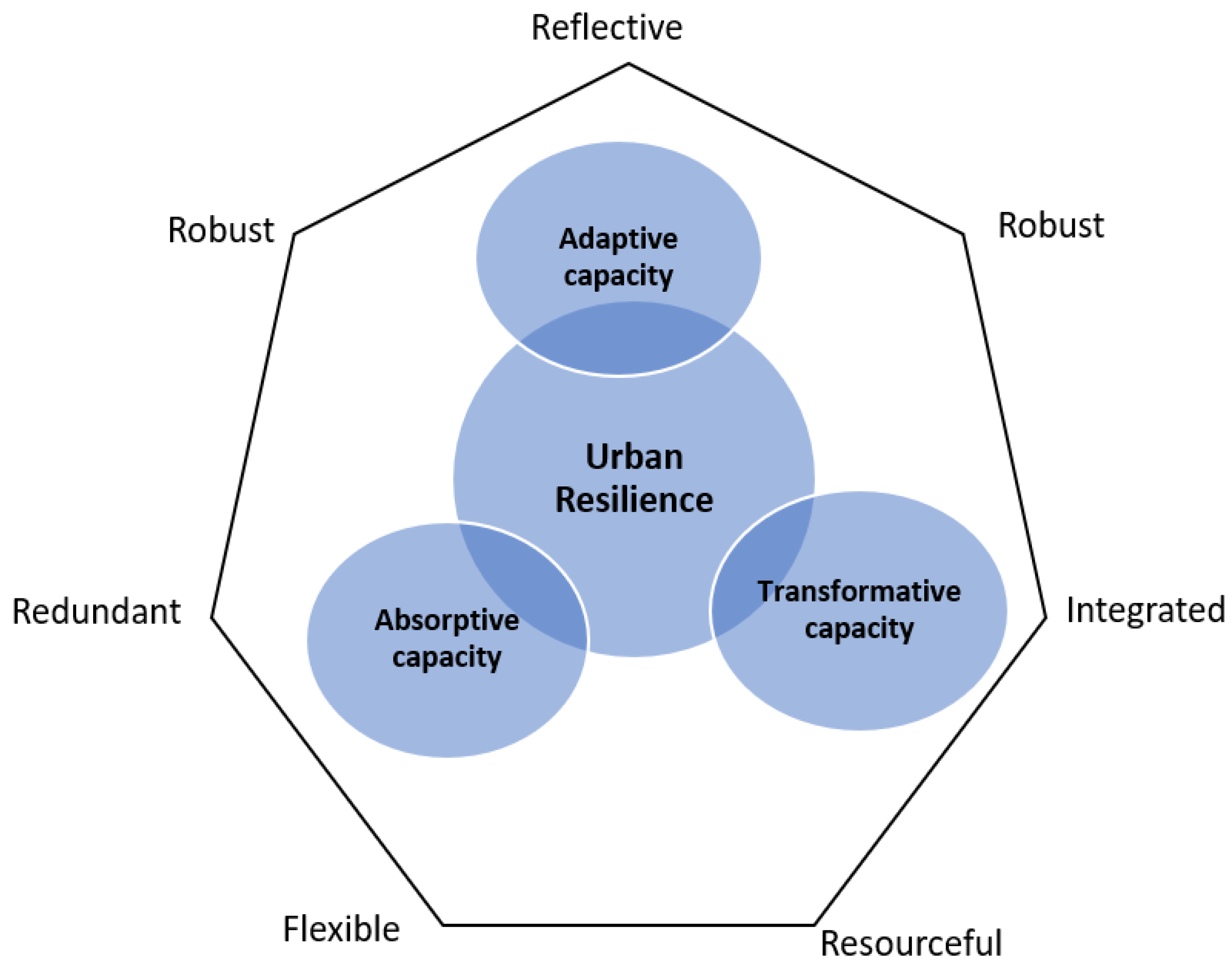 Sustainability | Free Full-Text | Urban Resilience For Urban ...