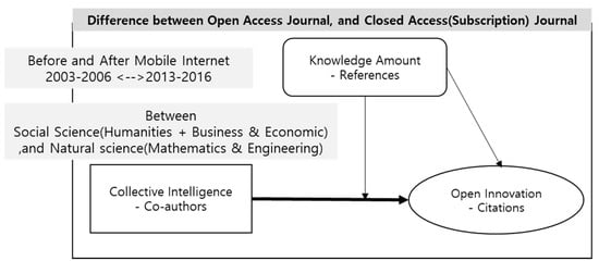 Sustainability Free Full Text The Difference in Open