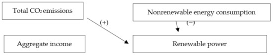 Sustainability | Free Full-Text | Toward Sustainability: Dynamics of ...