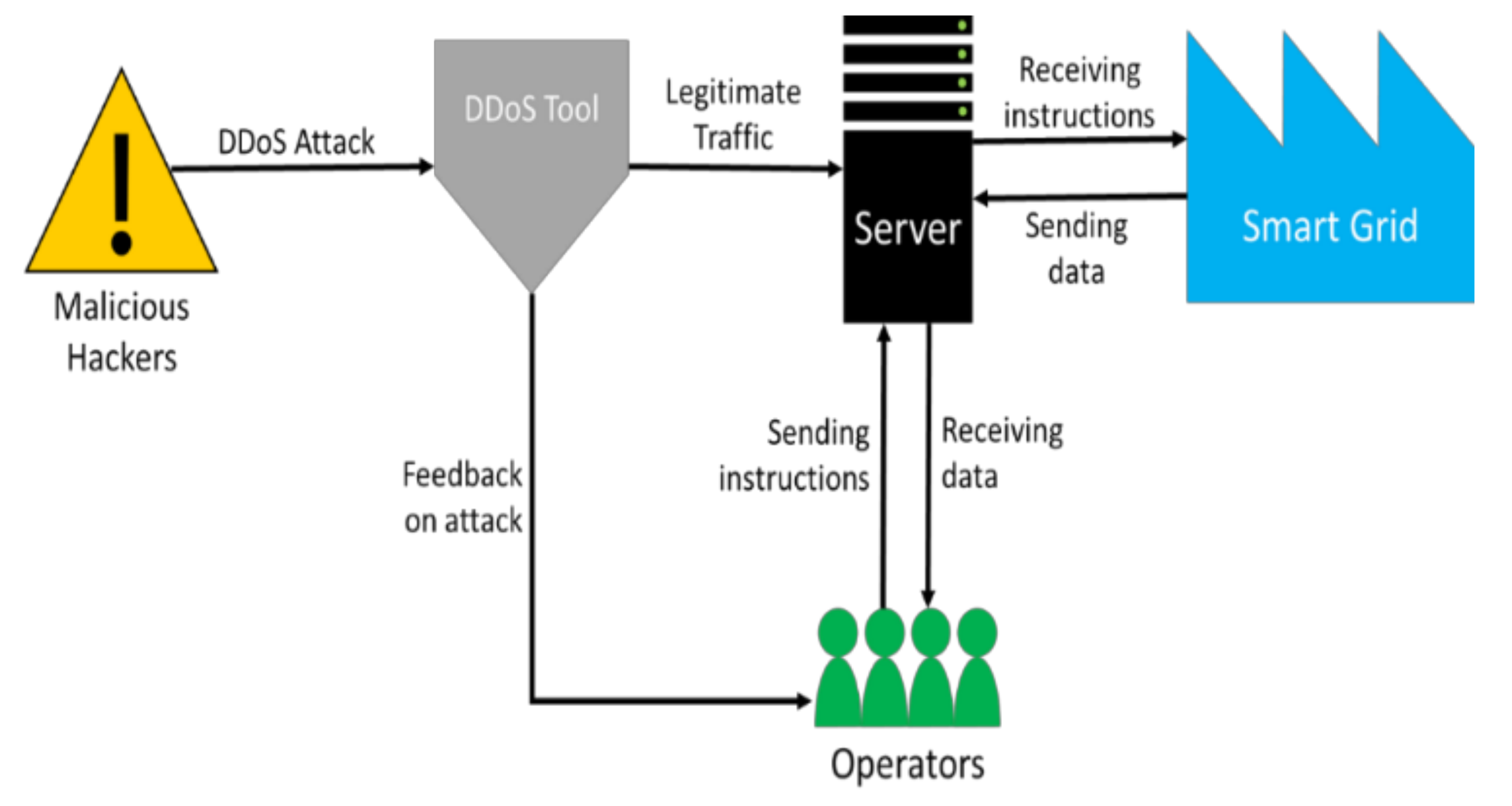 Sustainability | Free Full-Text | DDoS Cyber-Incident Detection in Smart  Grids