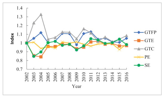 Sustainability | Free Full-Text | Evaluation and Influencing