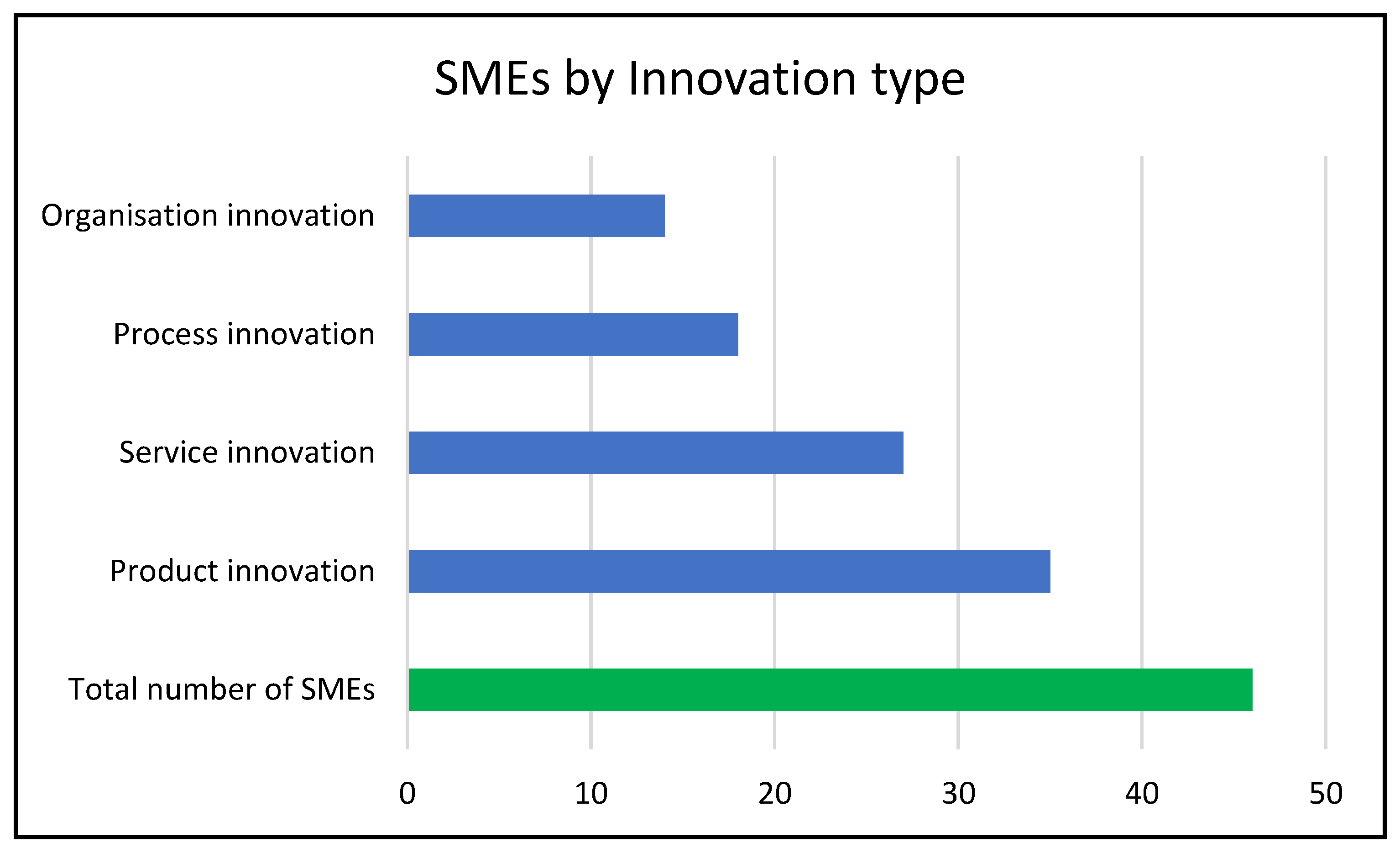Number of SMEs in Hungary 2022