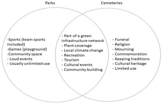 Sustainability | Free Full-Text | Cemeteries as a Part of Green  Infrastructure and Tourism