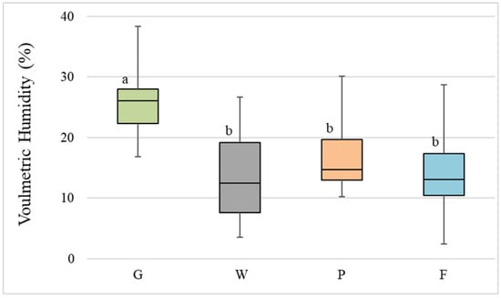 Sustainability Free Full Text Urban Gardens Rsquo Potential To Improve Stormwater Management A Comparative Analysis Among Urban Soils In Sorocaba S Atilde O Paulo Brazil Html