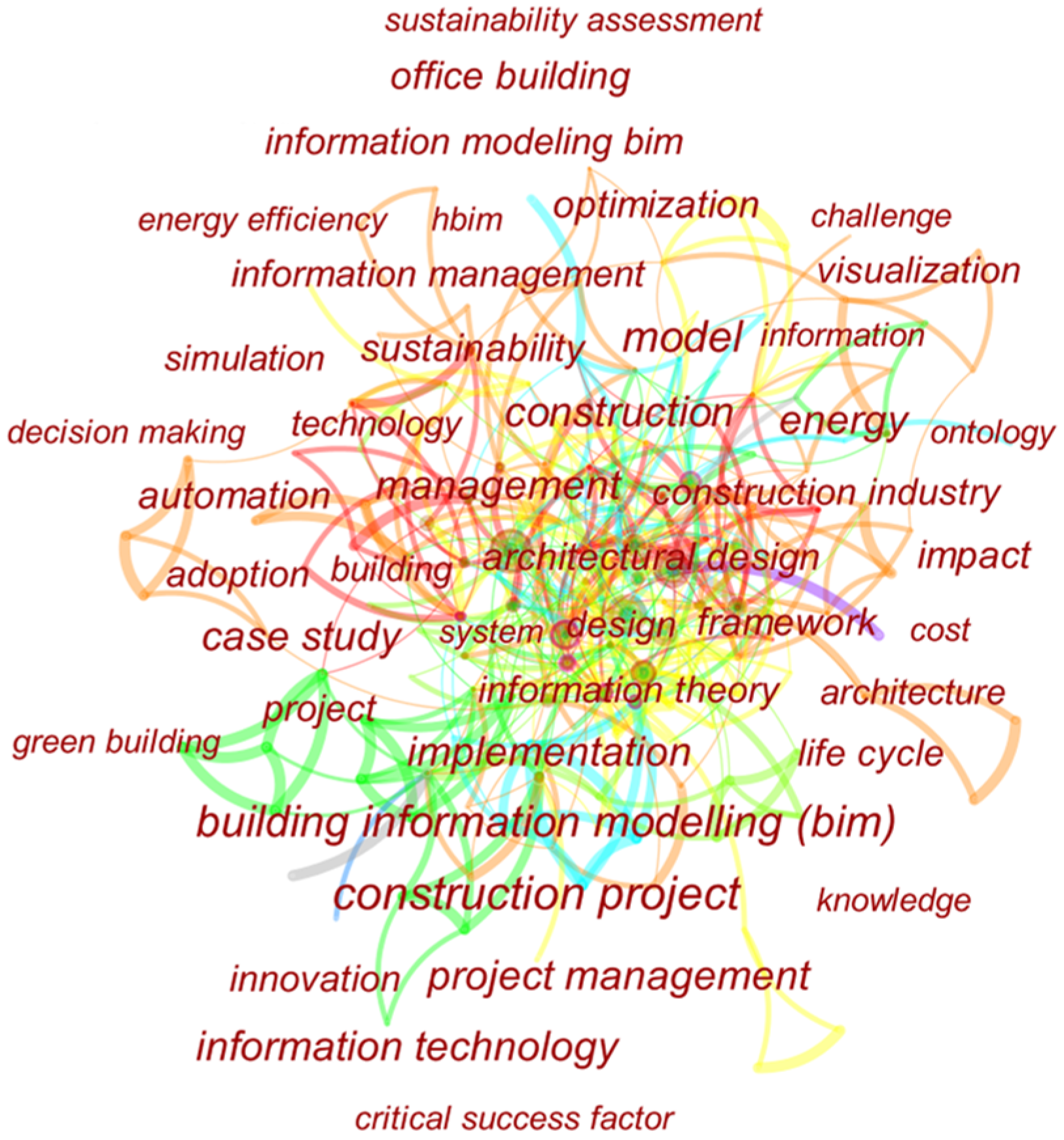 Sustainability | Free Full-Text | Evaluation of Complexity Issues in  Building Information Modeling Diffusion Research