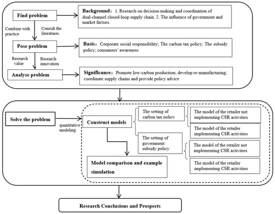 Sustainability Free Full Text The Impact of CSR on the