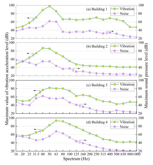 Sustainability | Free Full-Text | Study of Noise and Vibration 