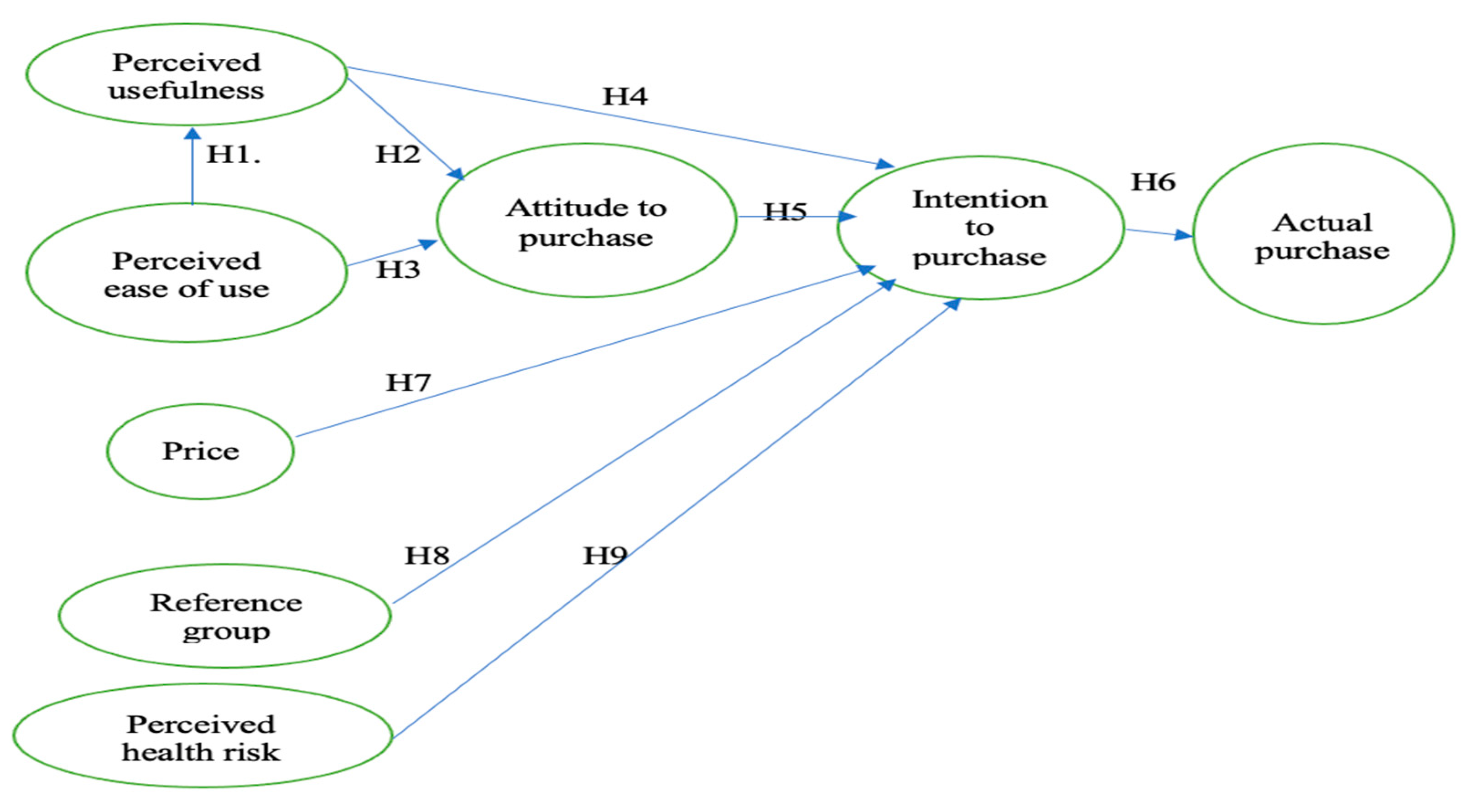 Sustainability | Free Full-Text | Factors That Drive Actual Purchasing of  Groceries through E-Commerce Platforms during COVID-19 in Indonesia