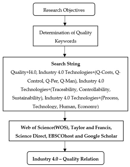 Sustainability | Free Full-Text | Classification of Industry 4.0 for Total  Quality Management: A Review