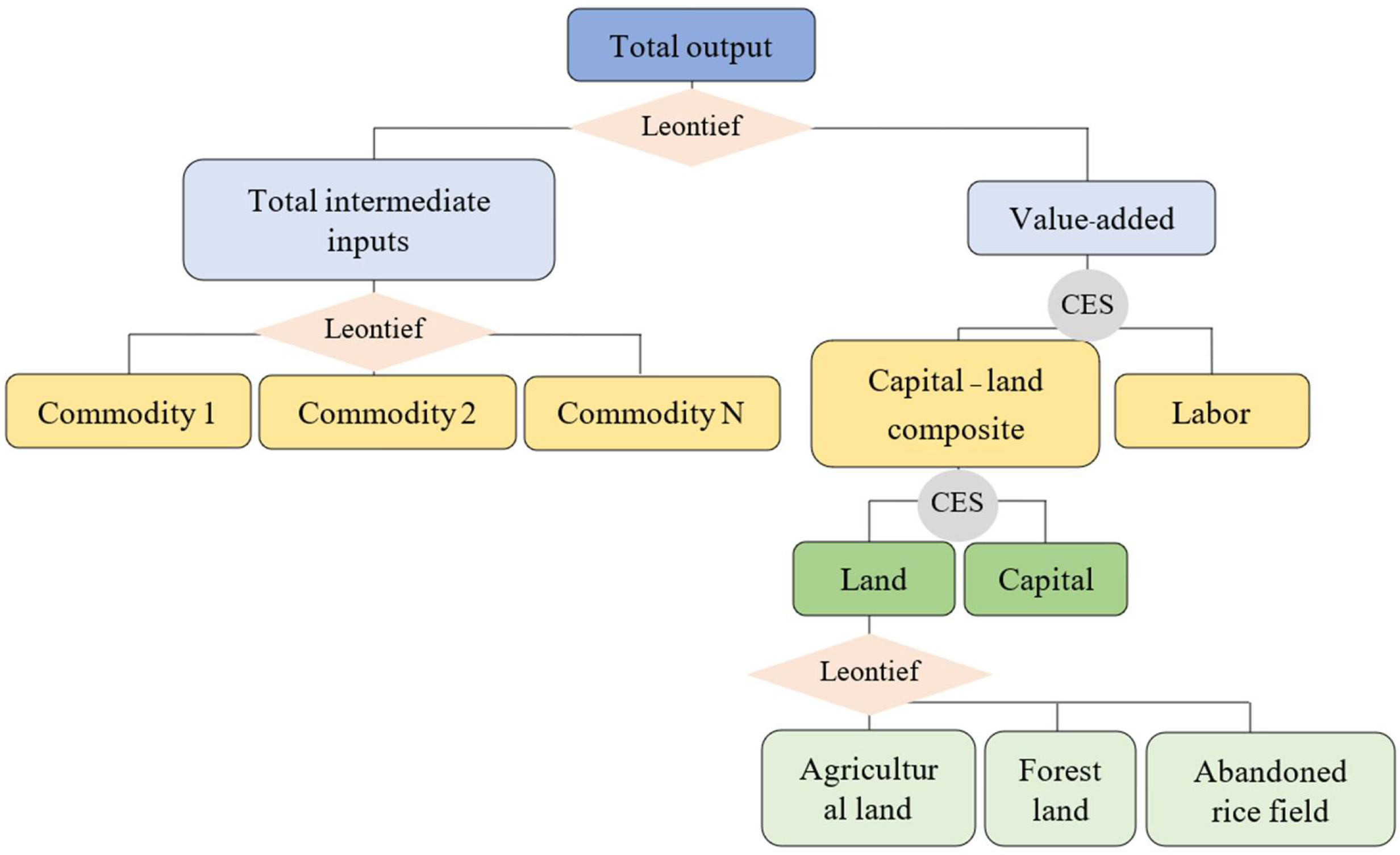 Sustainability 14 03369 g003