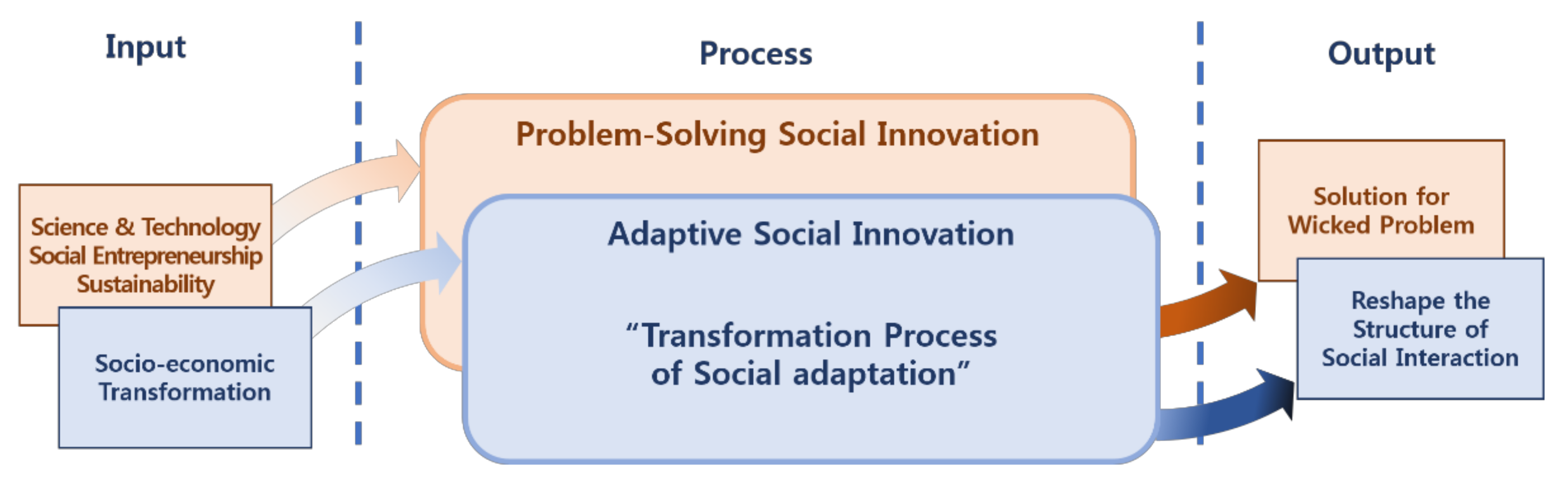 Sustainability | Free Full-Text | Adaptive Social Innovation Derived from  Digital Economy and Its Impact on Society and Policy | HTML