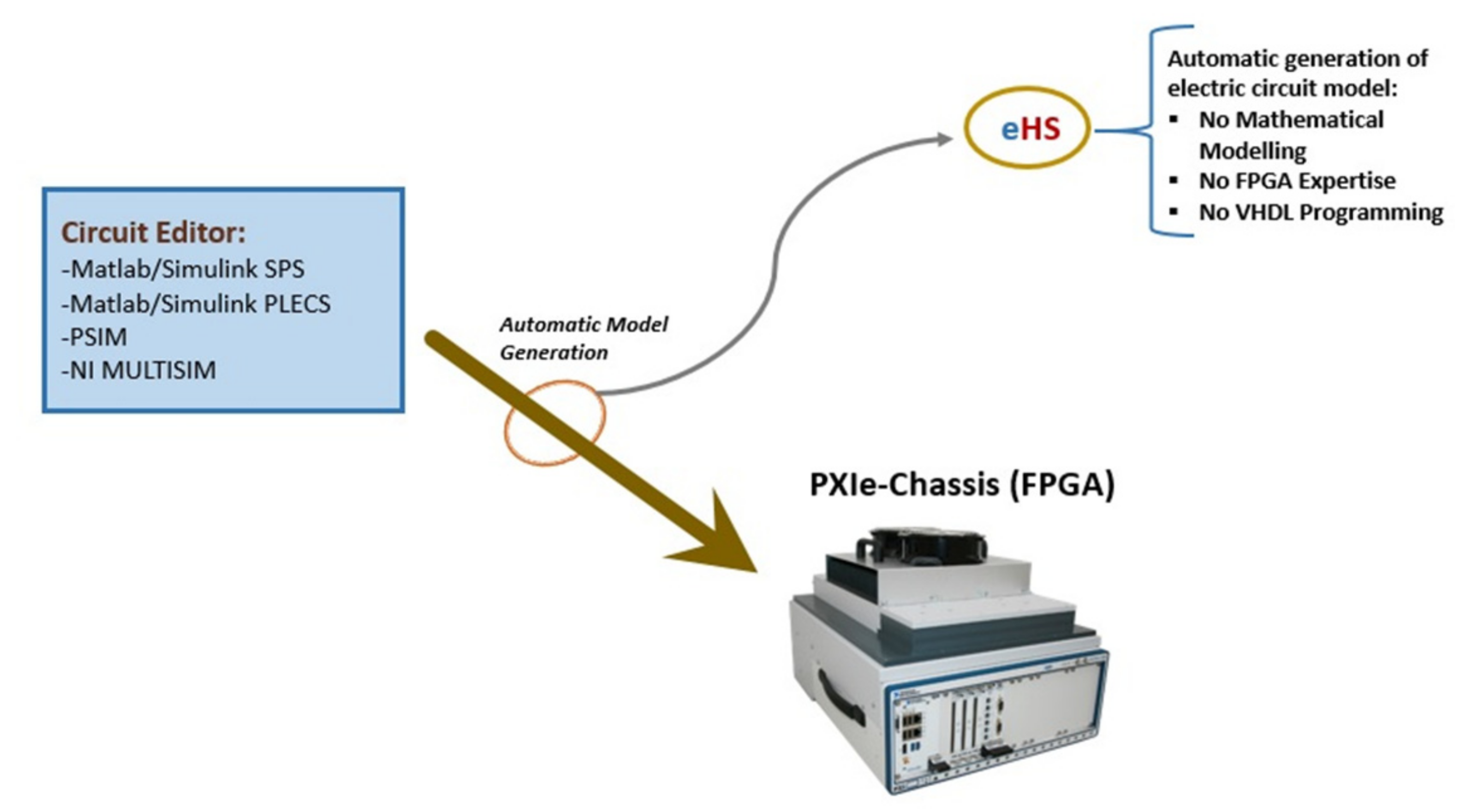 Efficient Hardware-in-the-Loop And Digital Control Techniques For Power ...