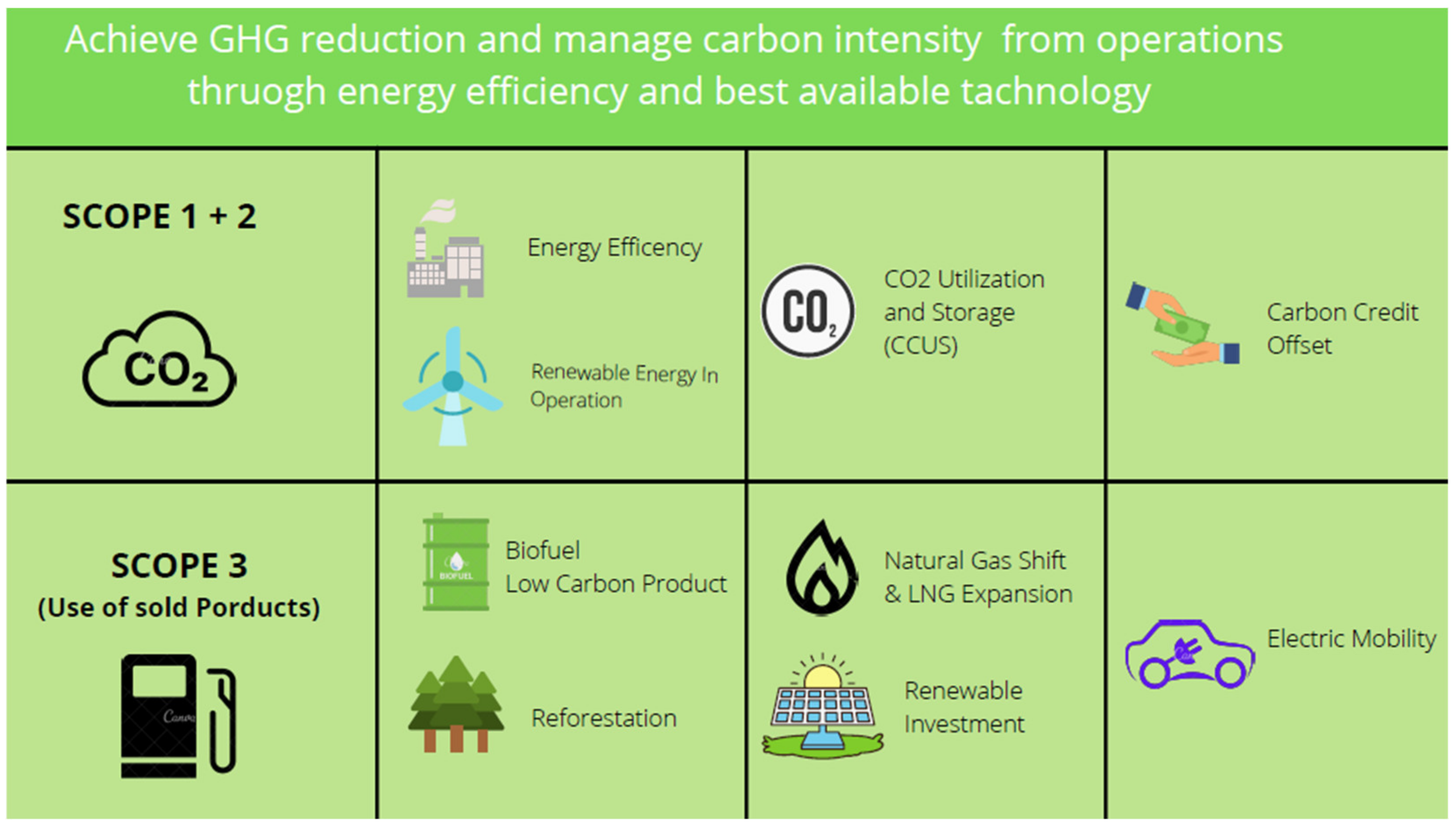 Sustainability Greenhouse Gas Reduction