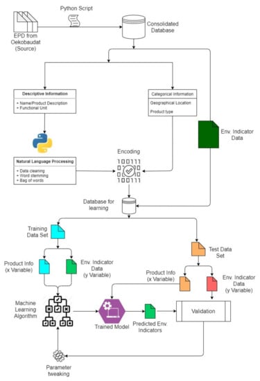 Sustainability | Free Full-Text | Implementing Artificial Intelligence ...