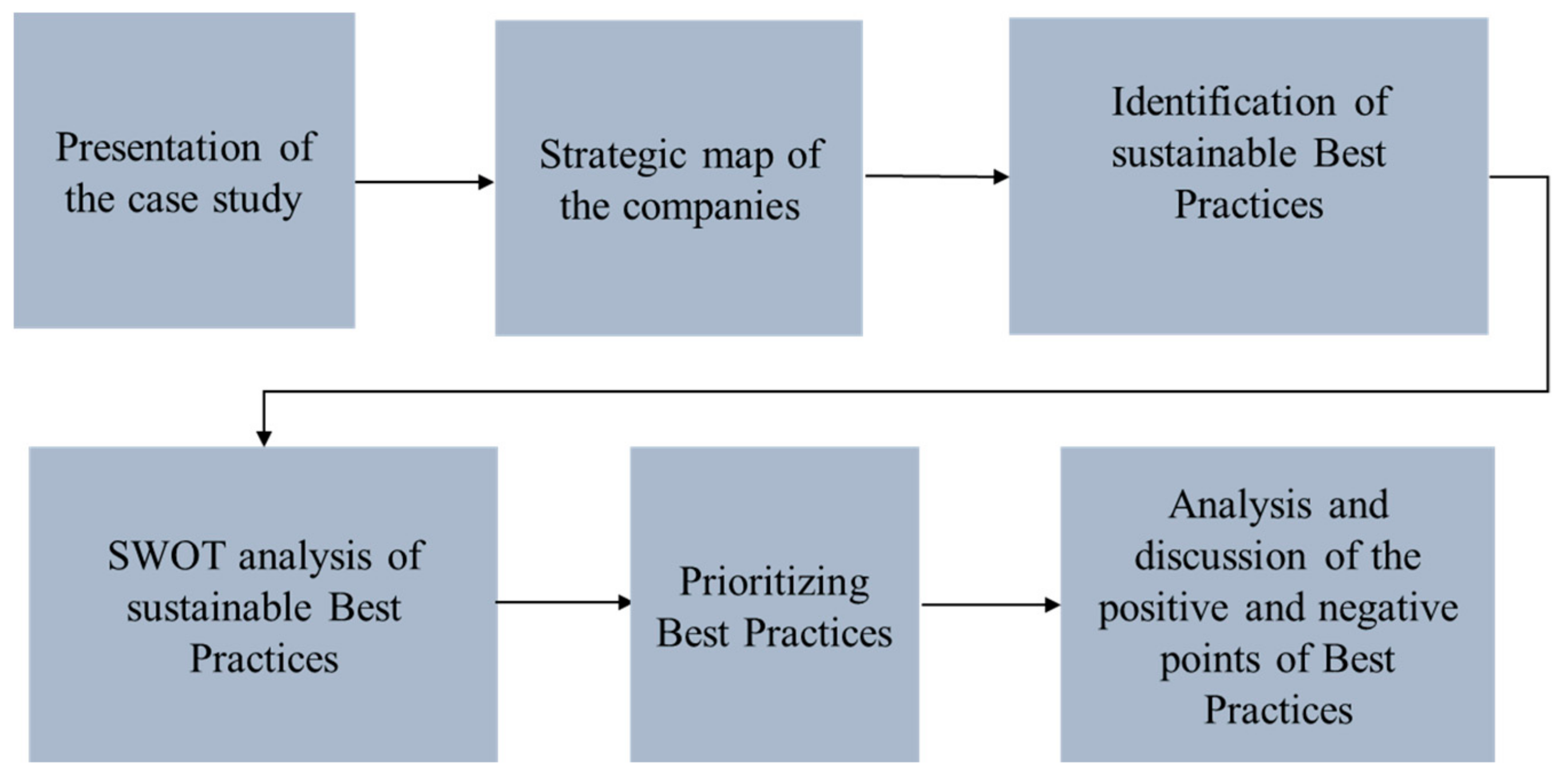 Sustainability | Free Full-Text | Methodology for Prioritizing Best  Practices Applied to the Sustainable Last Mile&mdash;The Case of a  Brazilian Parcel Delivery Service Company | HTML