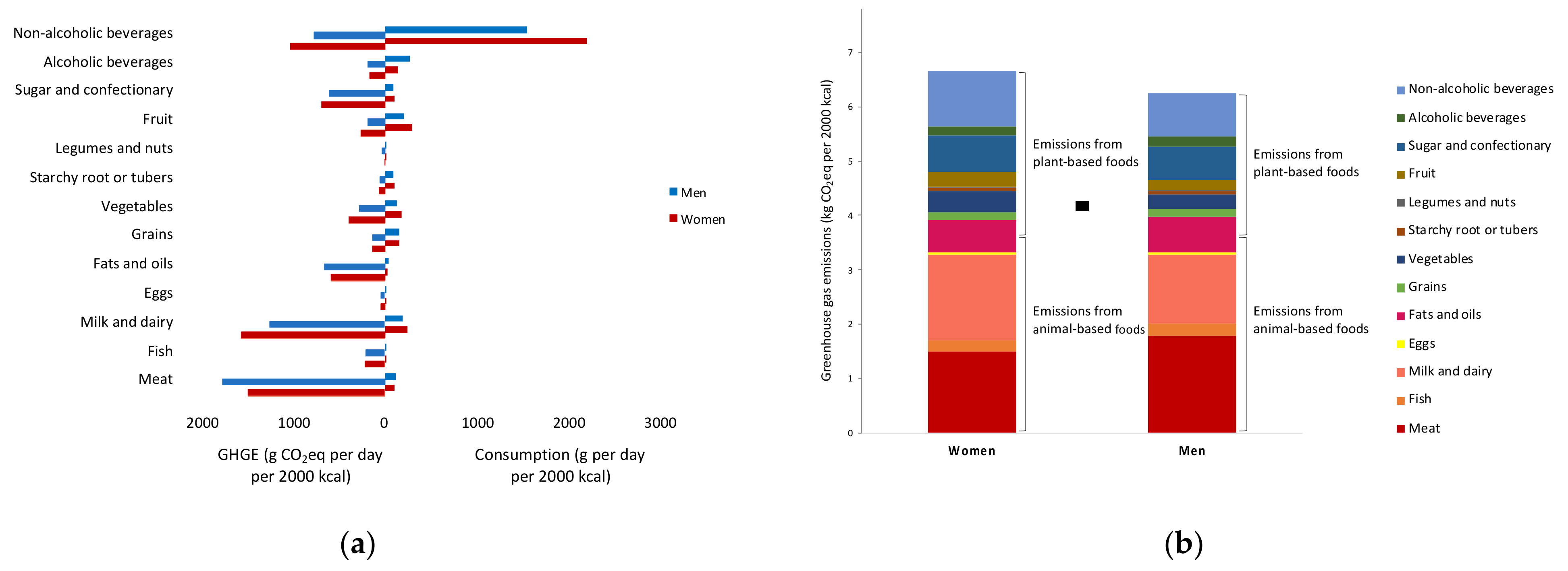 Sustainability | Free Full-Text | Dietary Choices Impact on Greenhouse ...