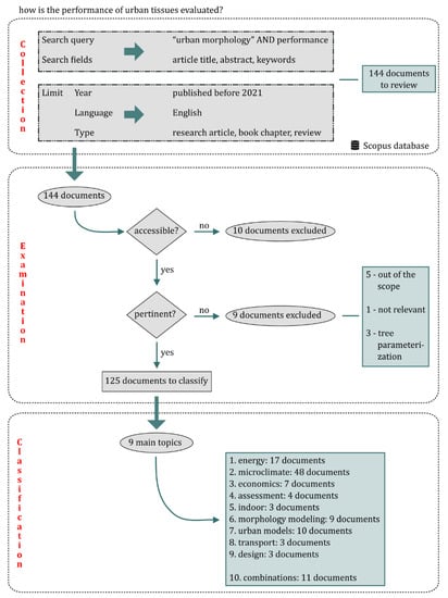 Sustainability Free Full Text Urban Ventilation in the Compact