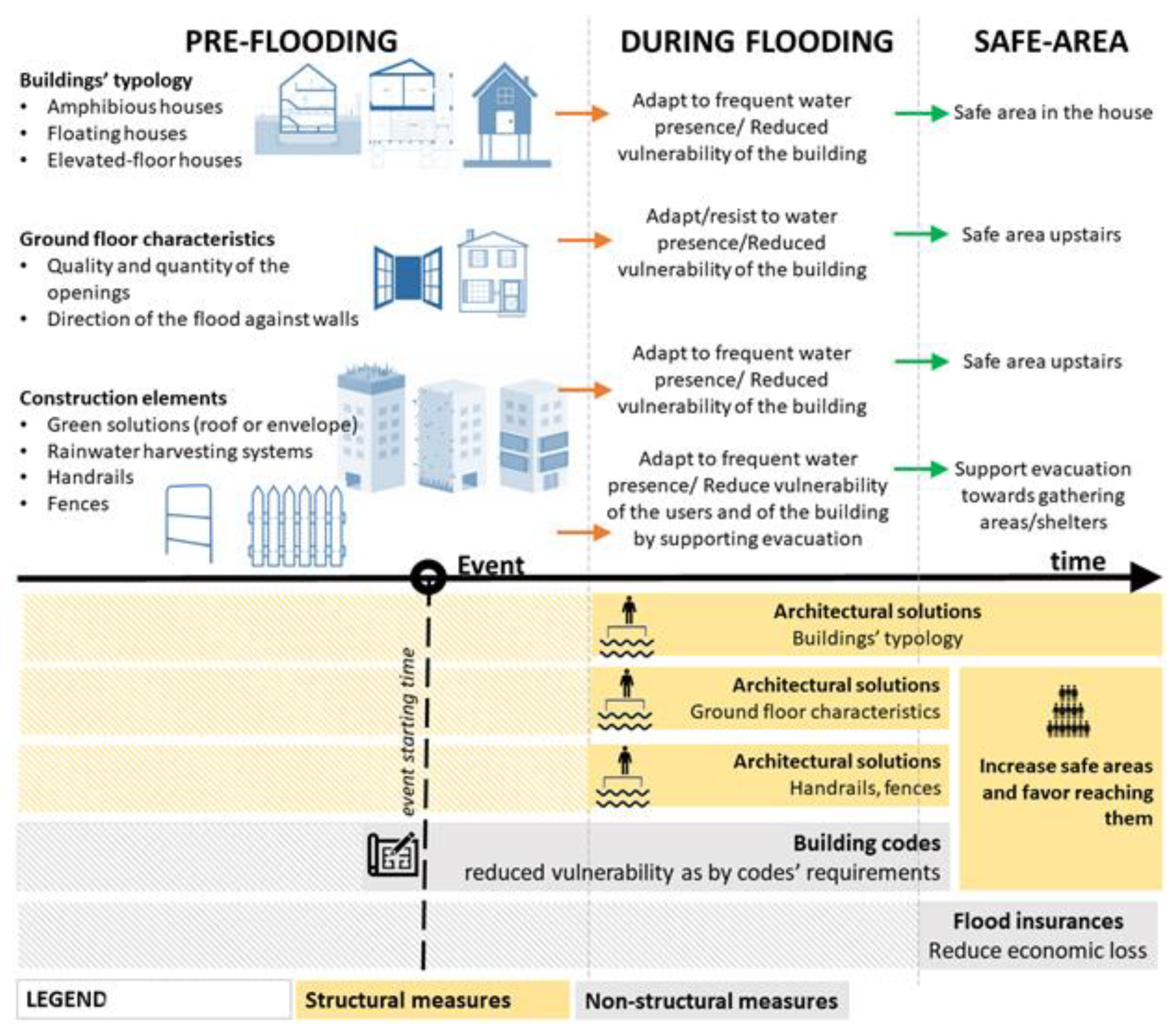 Sustainability | Free Full-Text | Flood Resilience and Adaptation in the  Built Environment: How Far along Are We?