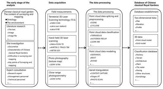 Datapoint Surveying And Mapping Sustainability | Free Full-Text | Methods Of Conserving And Managing  Cultural Heritage In Classical Chinese Royal Gardens Based On 3D  Digitalization | Html