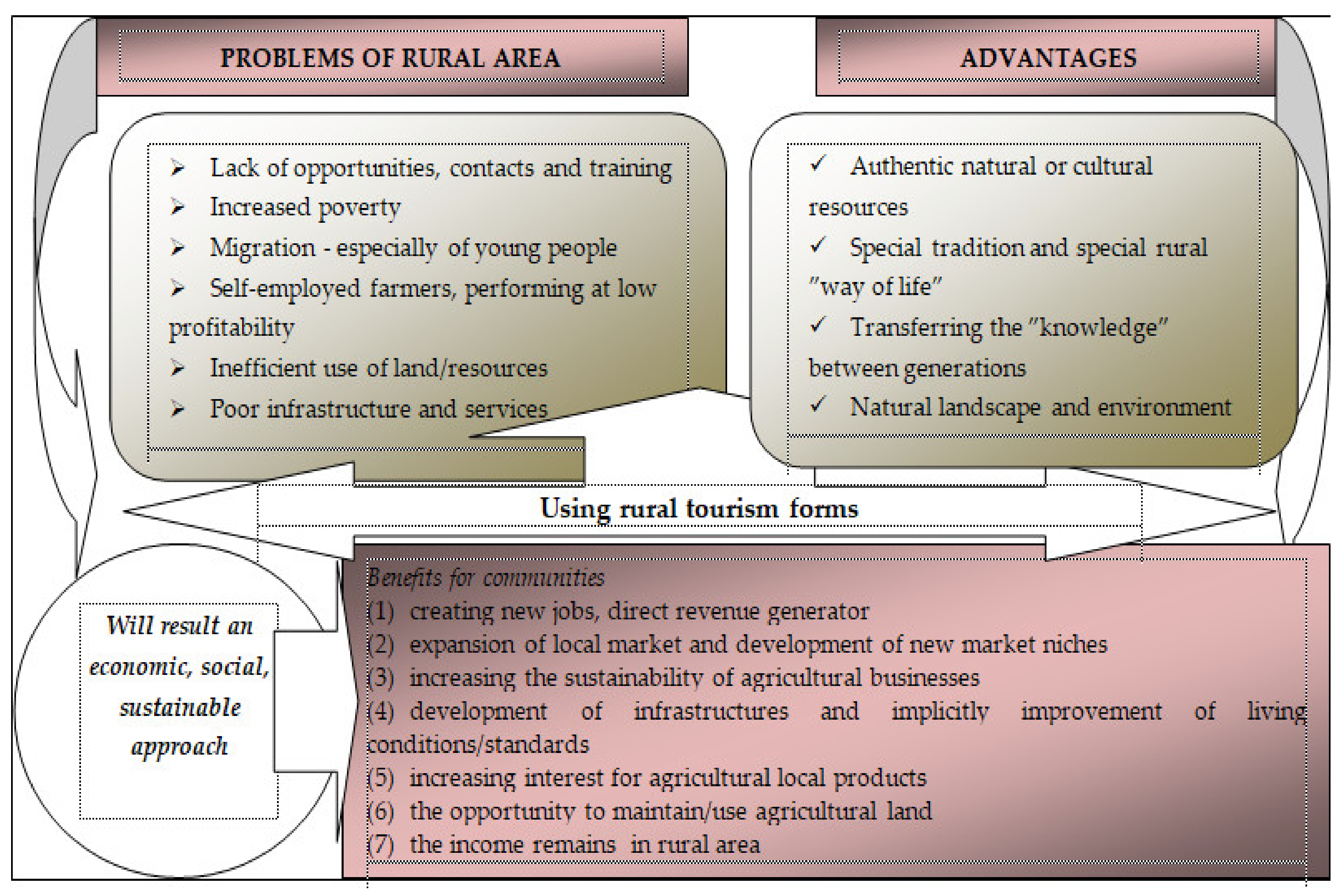 Sustainability Free Full Text Sustainability Through Rural Tourism In Moieciu Area Development Analysis And Future Proposals Html