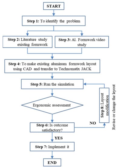 Sustainability | Free Full-Text | Ergonomic Risk Assessment of Aluminum  Form Workers&rsquo; Musculoskeletal Disorder at Construction Workstations  Using Simulation