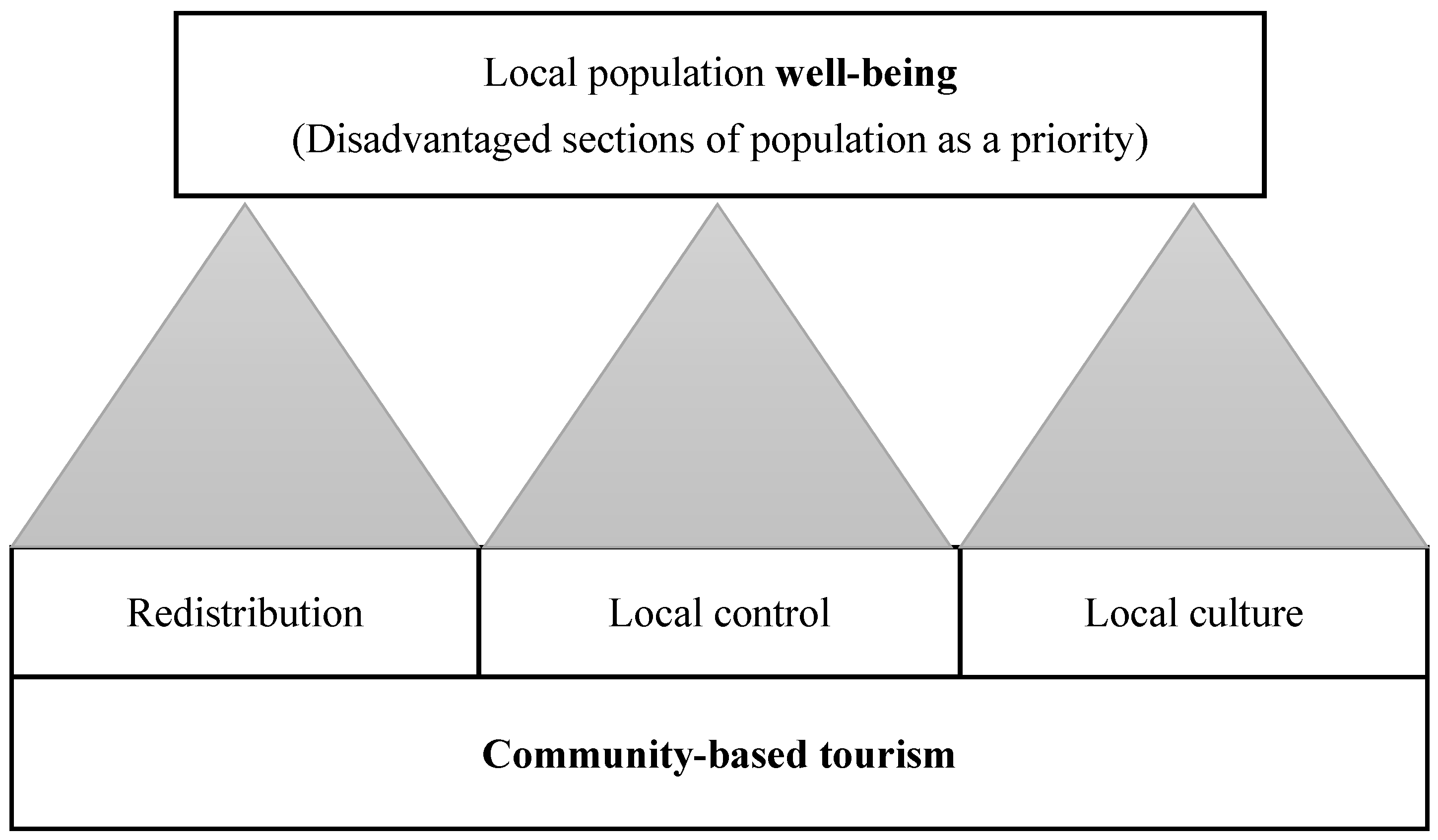 Sustainability | Free Full-Text | Host Population Well-Being through  Community-Based Tourism and Local Control: Issues and Ways Forward