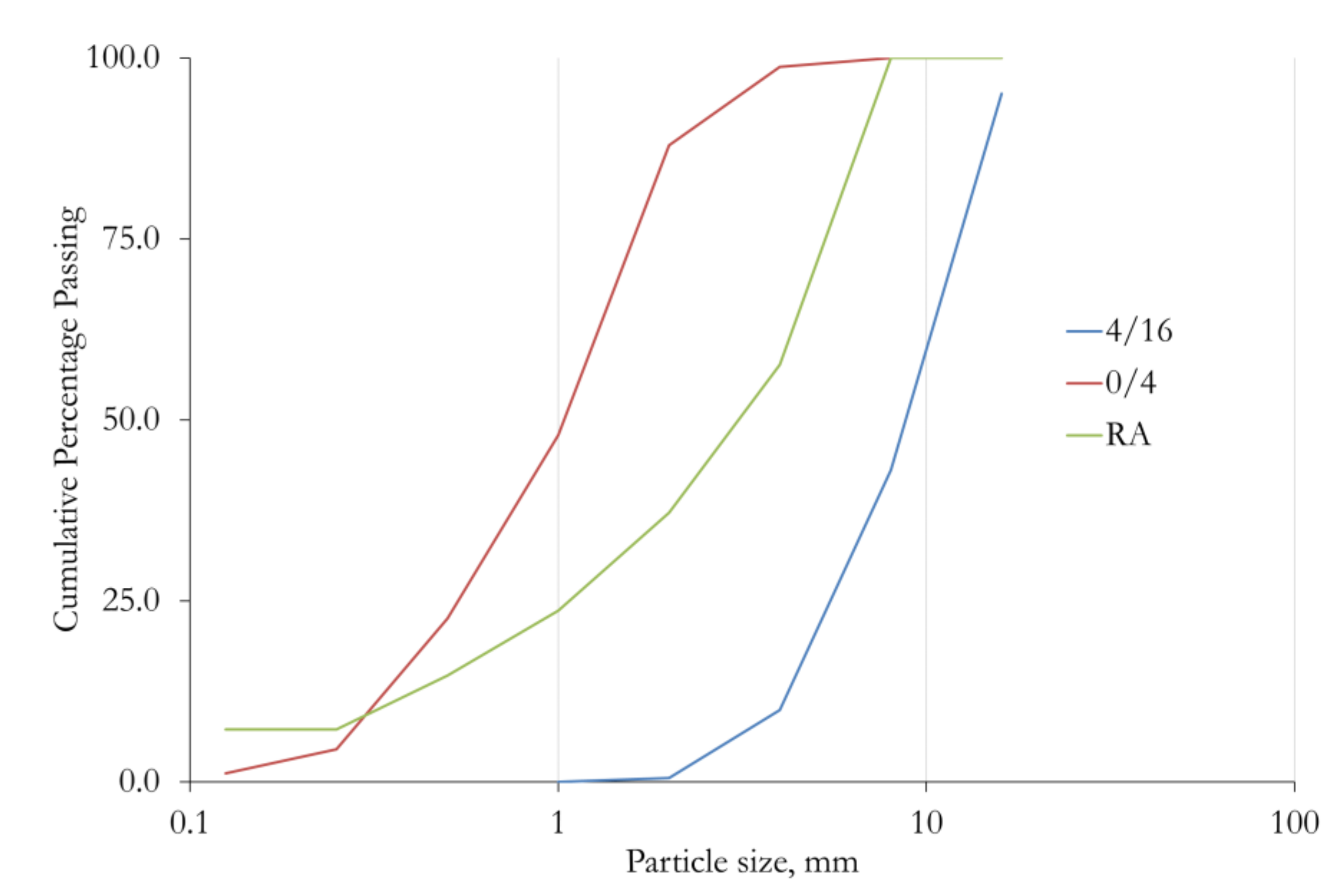 Sieve analysis of aggregates