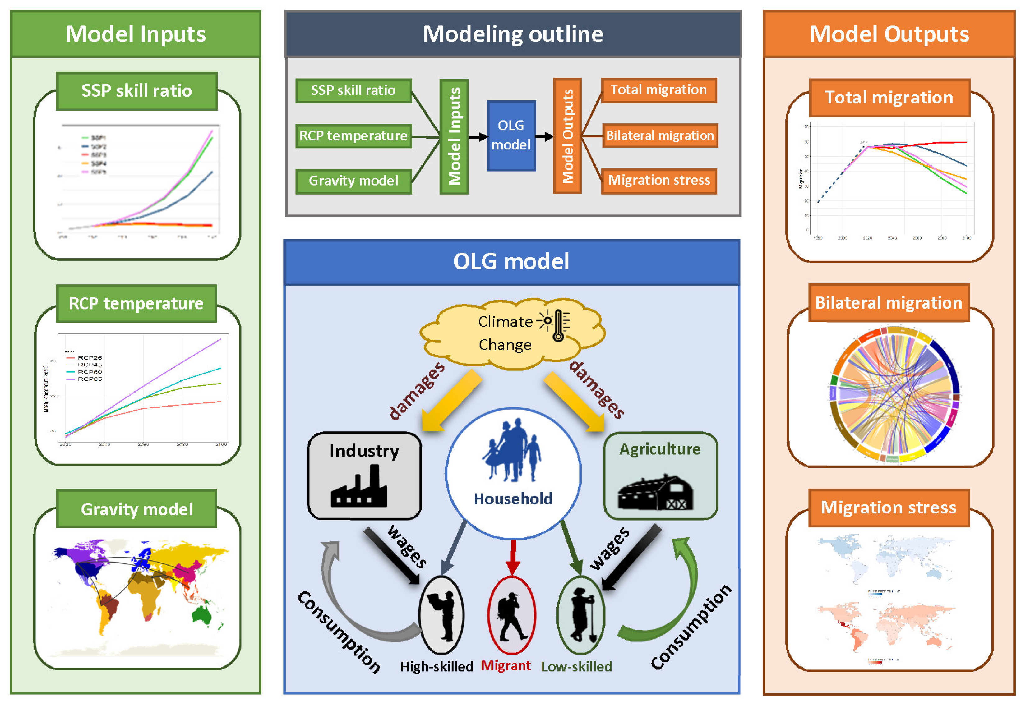 gravity model of migration