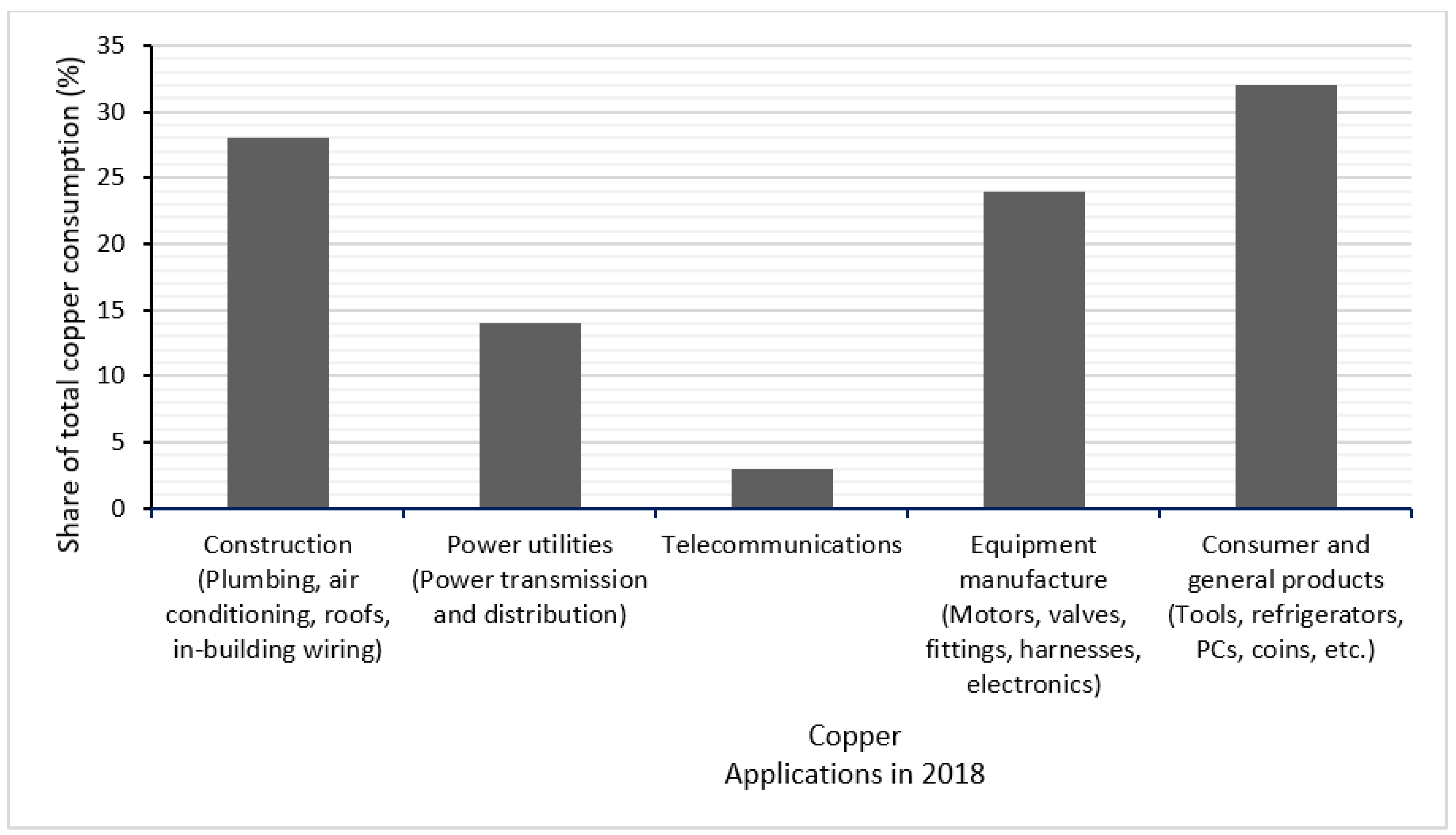 The role of copper in the energy transition