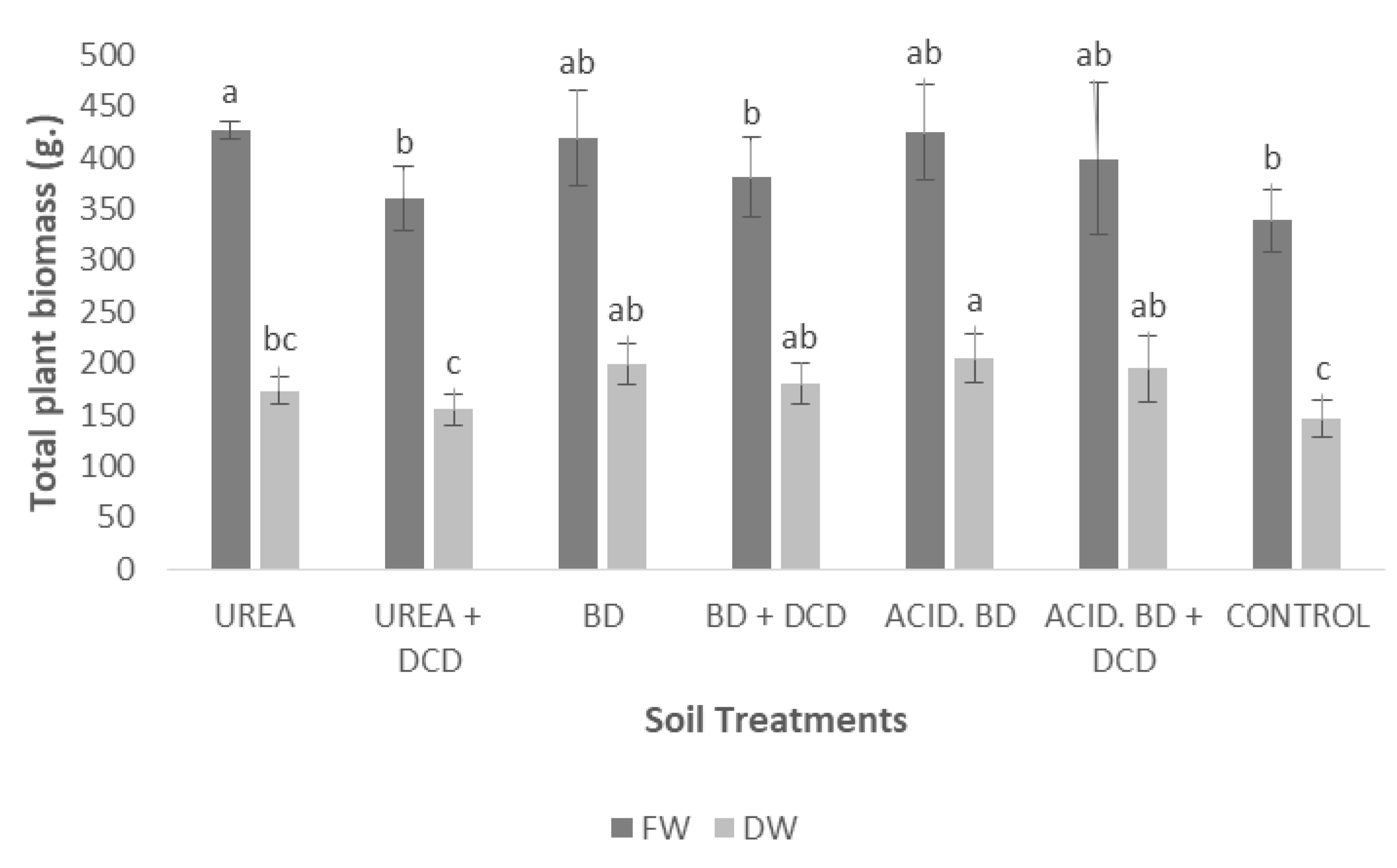 Sustainability | Free Full-Text | Comparative Study between Urea and Biogas  Digestate Application towards Enhancing Sustainable Fertilization  Management in Olive (Olea europaea L., cv. &lsquo;Koroneiki&rsquo;) Plants