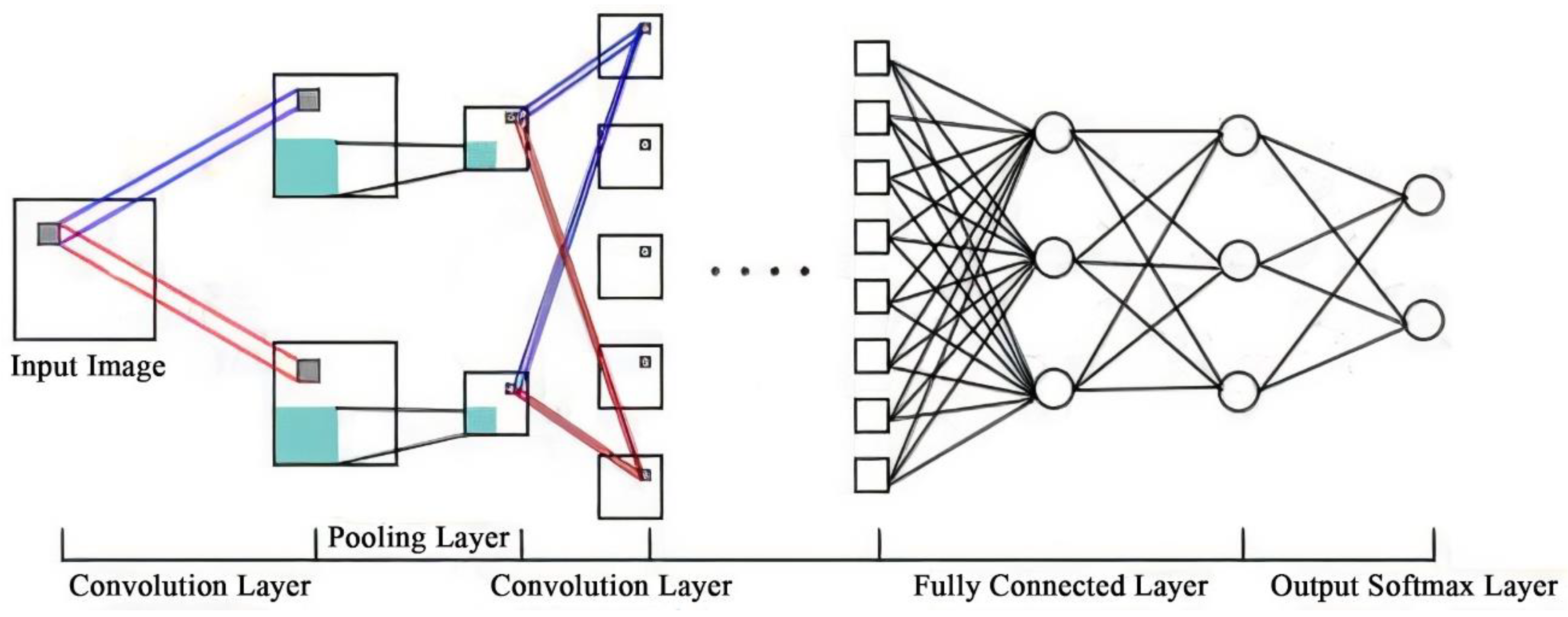 Fully connected. Softmax layer. Fully connected layer. FPGA softmax diagram. Пулинг в машинном обучении.