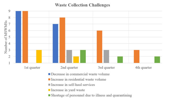 Impacts of COVID-19 Outbreak on the Municipal Solid Waste Management: Now  and beyond the Pandemic