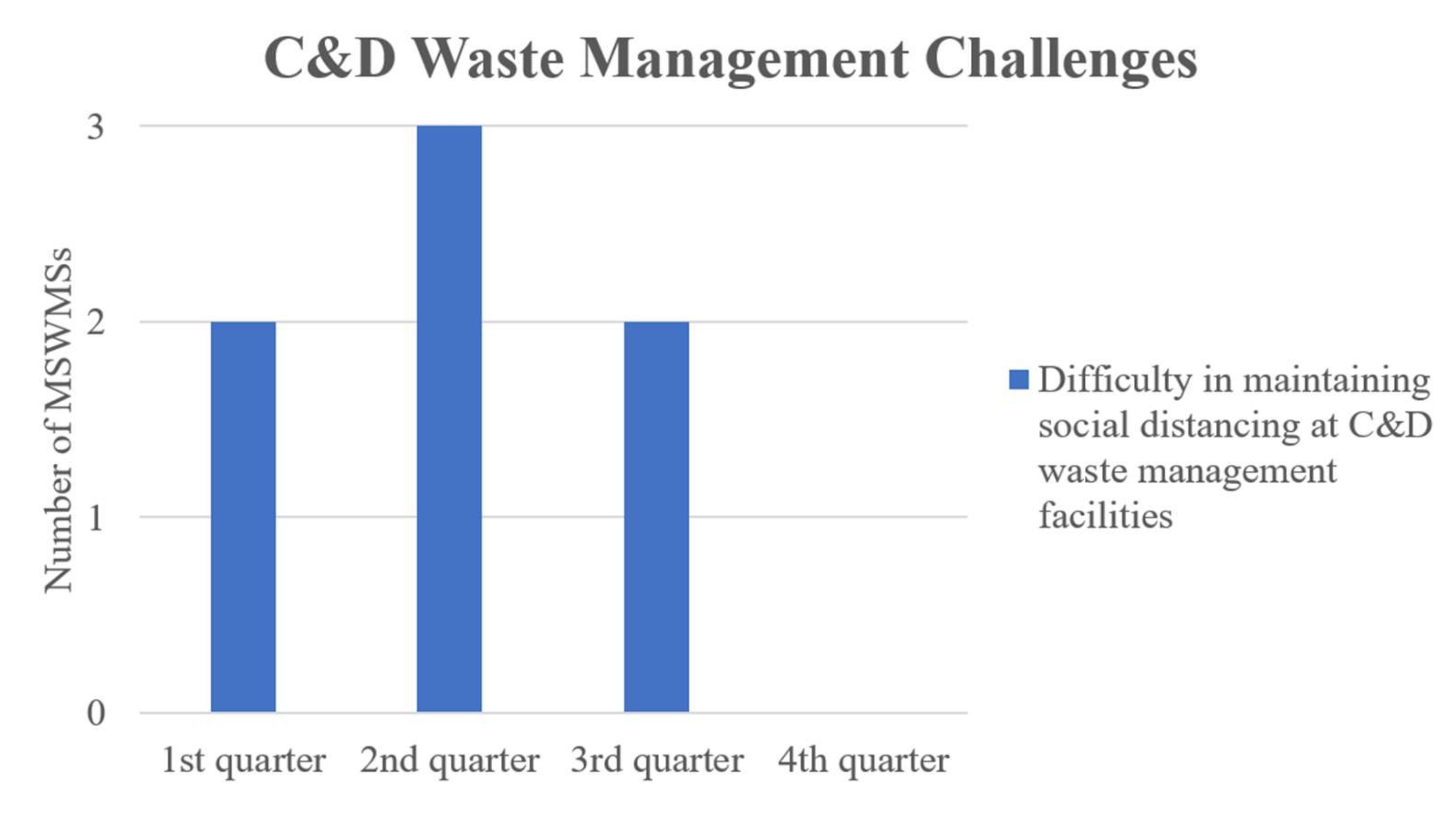 Impacts of COVID-19 Outbreak on the Municipal Solid Waste Management: Now  and beyond the Pandemic