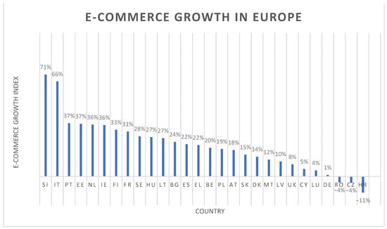 Sustainability | Free Full-Text | The Impact Of E-Commerce On The Labor ...