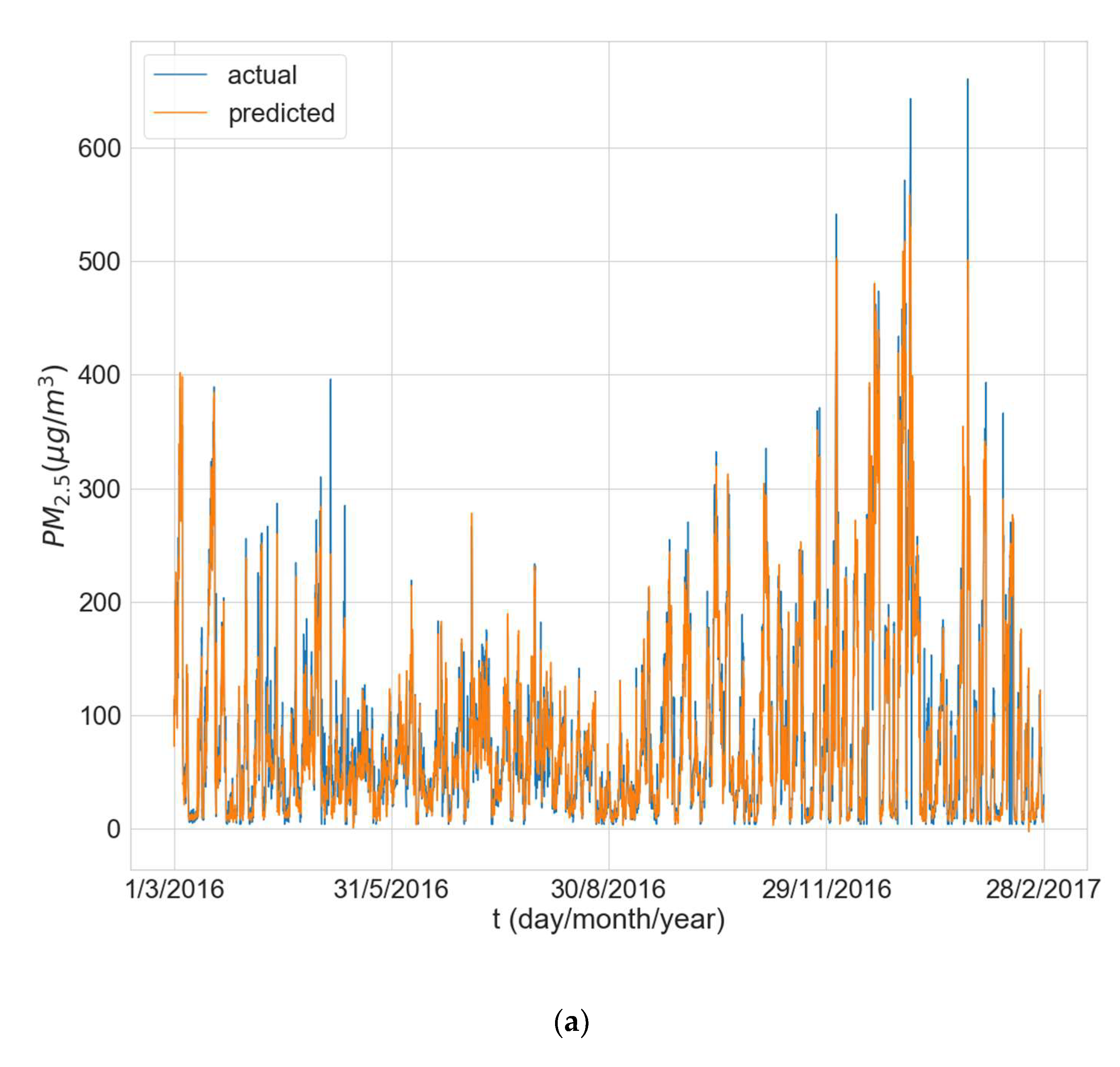 Sustainability Free Full Text A Hybrid Spatiotemporal Deep Model Based On Cnn And Lstm For Air Pollution Prediction Html