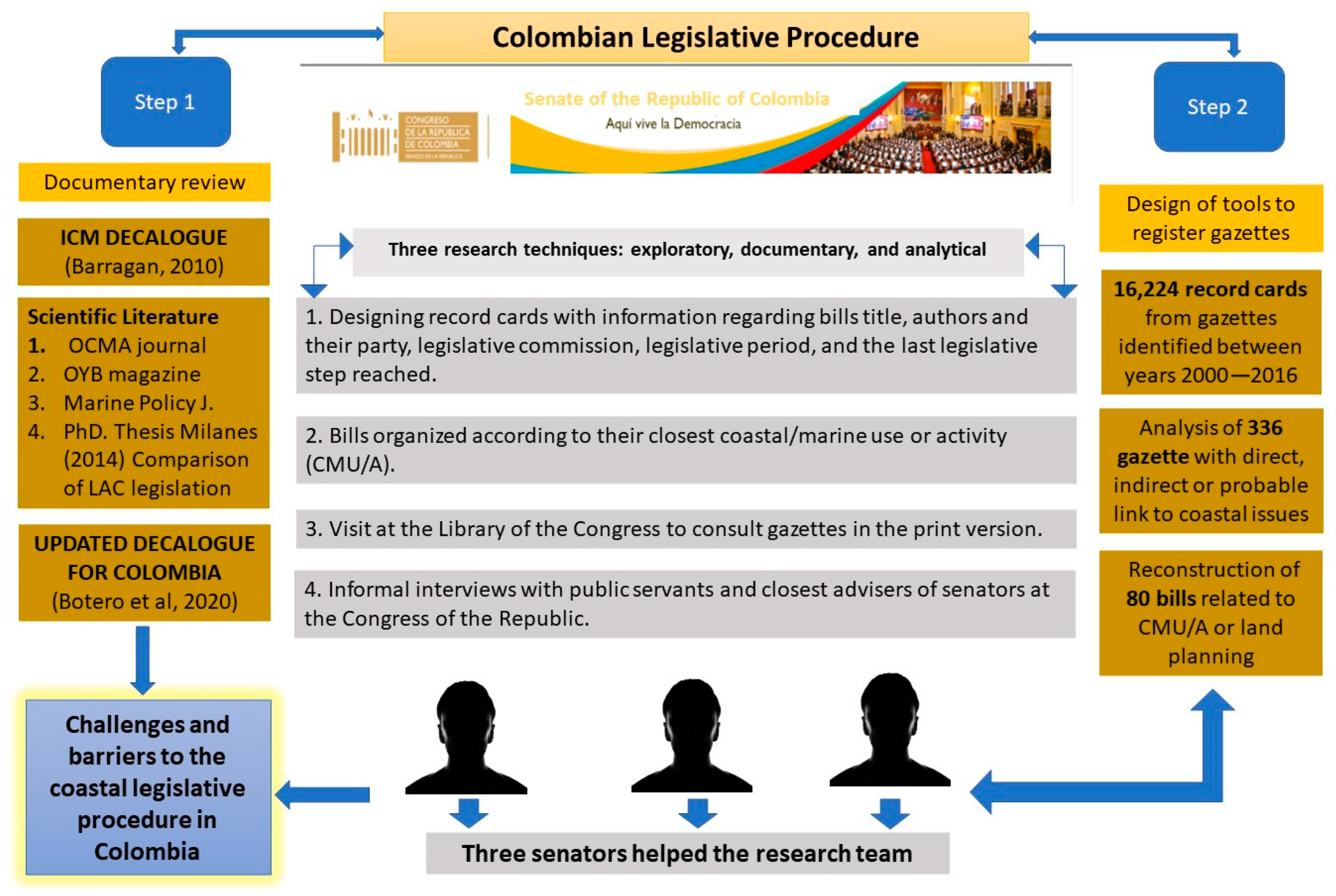 Sustainability | Free Full-Text | Latin America and the Search for a  Coastal Law: Lessons from the Legislative Procedure in Colombia