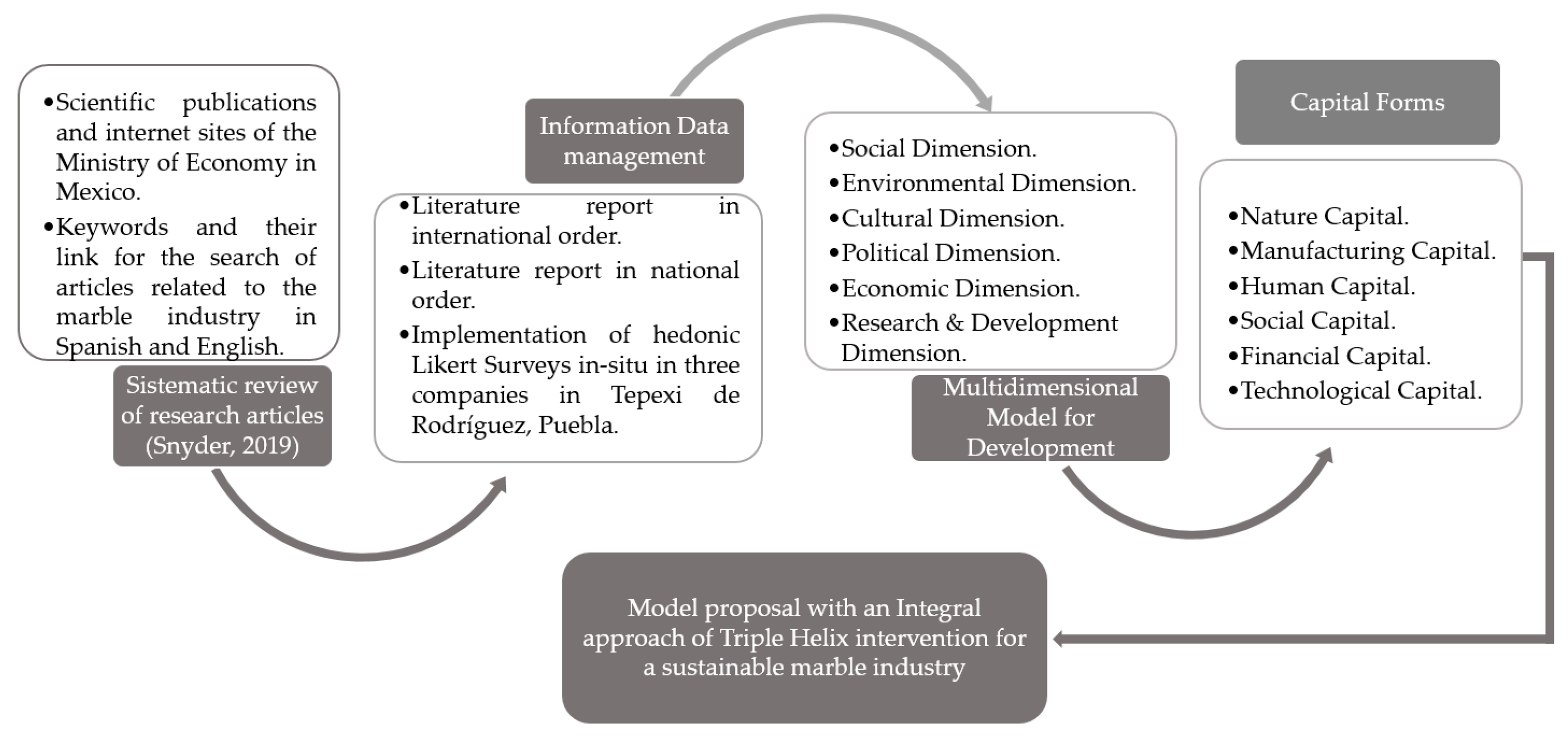 Sustainability | Free Full-Text | A Triple-Helix Intervention Approach to  Direct the Marble Industry towards Sustainable Business in Mexico