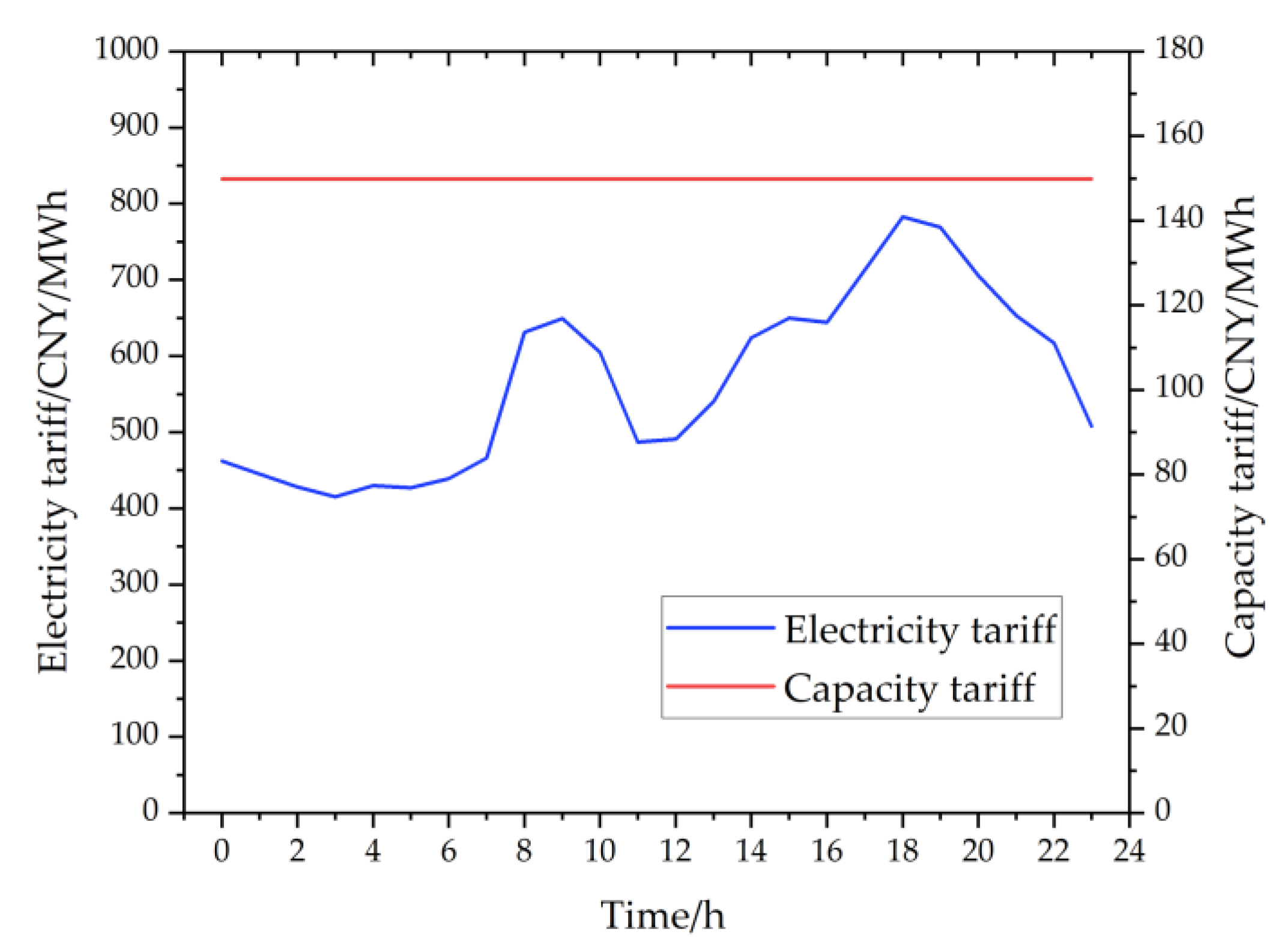 Sustainability | Free Full-Text | Two-Part Tariff Of Pumped Storage ...