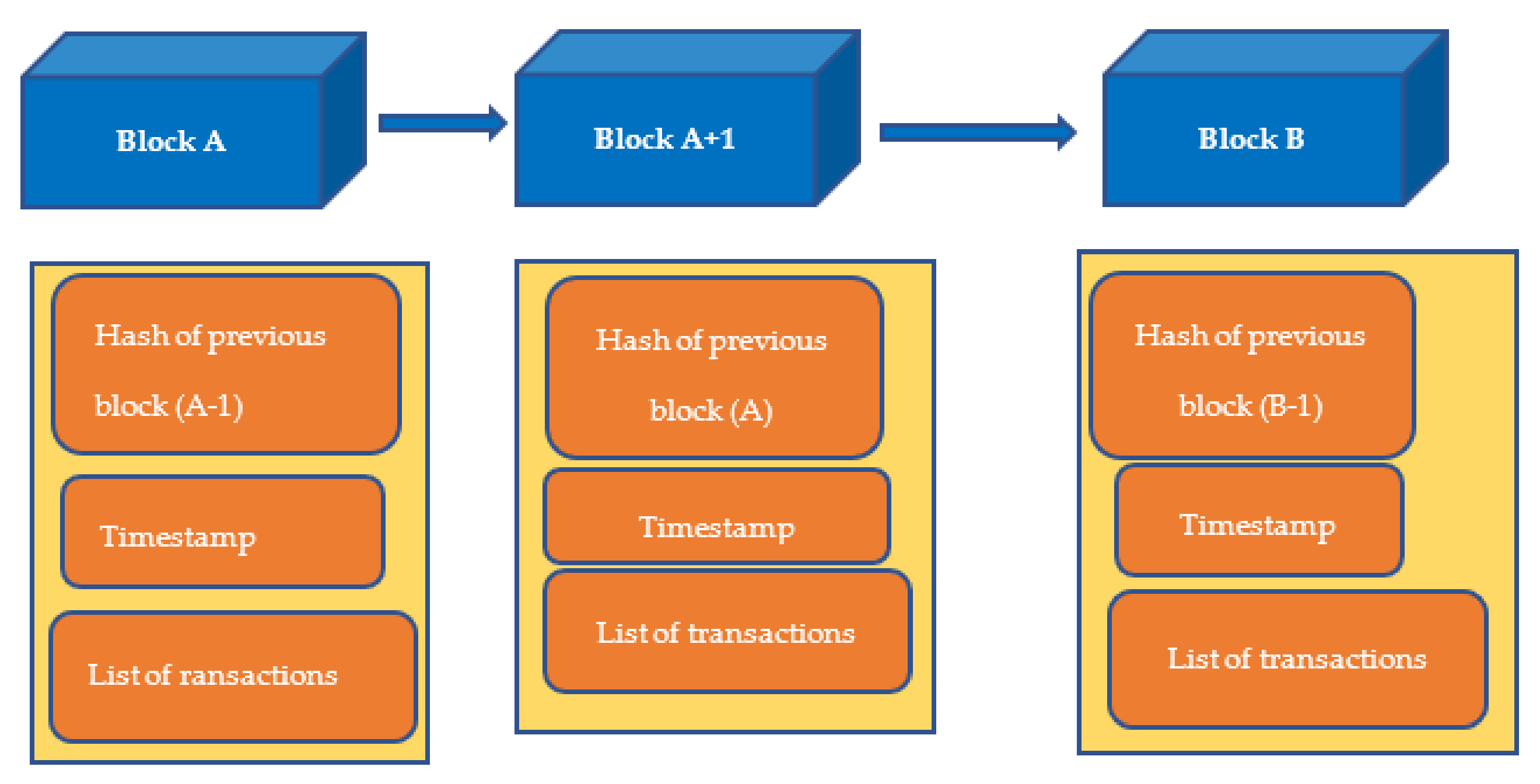 Application potential