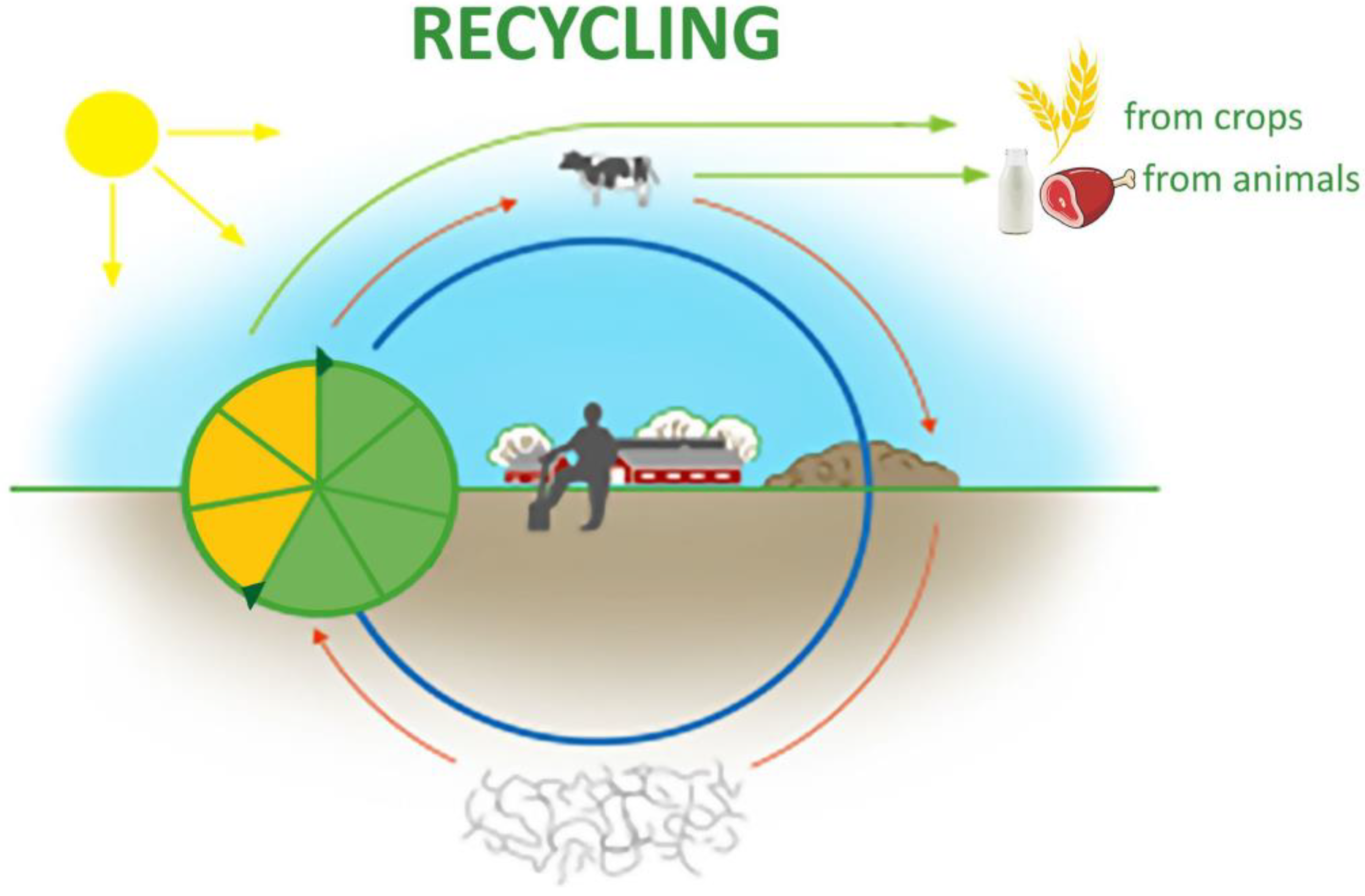 Sustainability | Free Full-Text | Sustainable Agriculture and  Self-Sufficiency in Sweden&mdash;Calculation of Climate Impact and Acreage  Need Based on Ecological Recycling Agriculture Farms