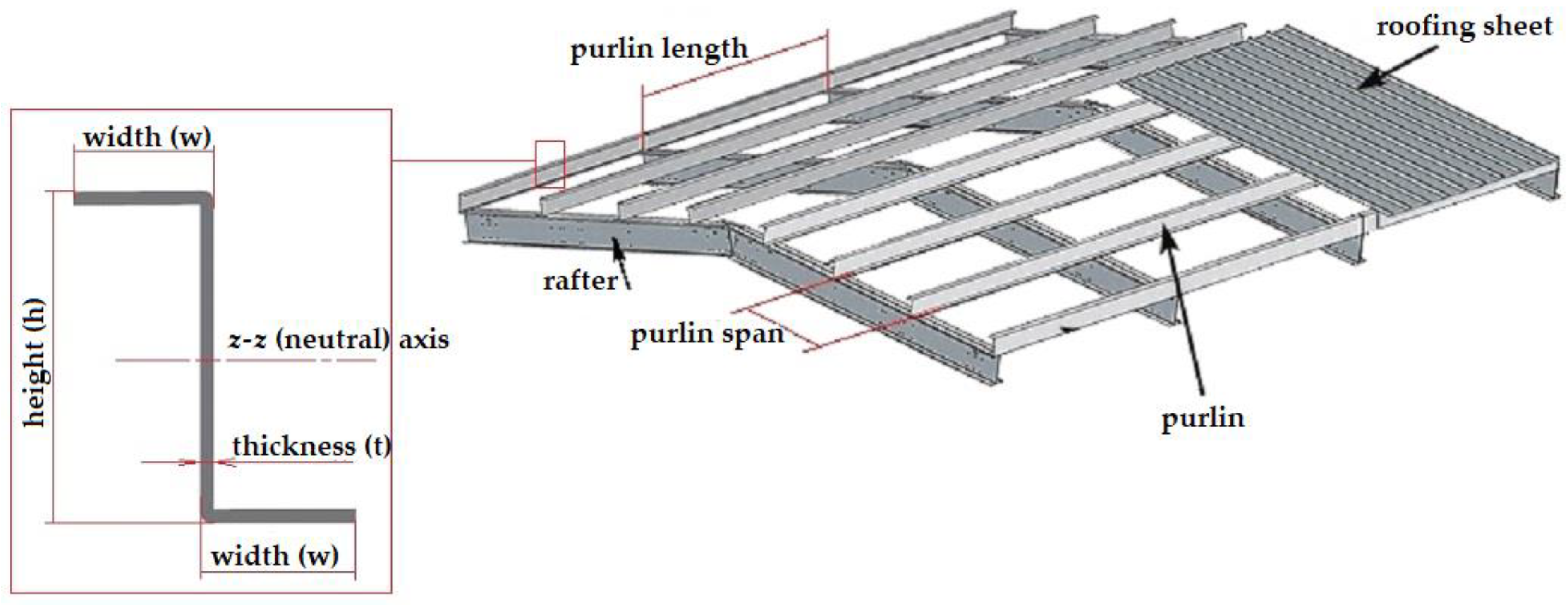 Sustainability | Free Full-Text | A Novel Z Profile of Pultruded  Glass-Fibre-Reinforced Polymer Beams for Purlins