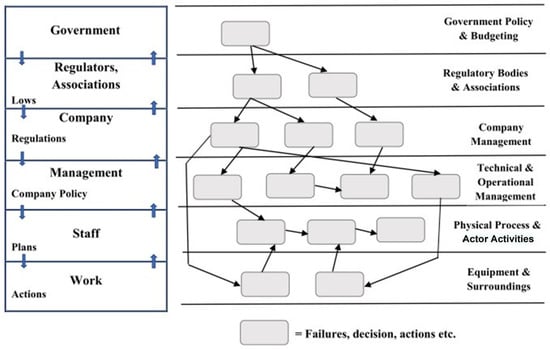 Sustainability | Free Full-Text | Systems Thinking Accident Analysis ...