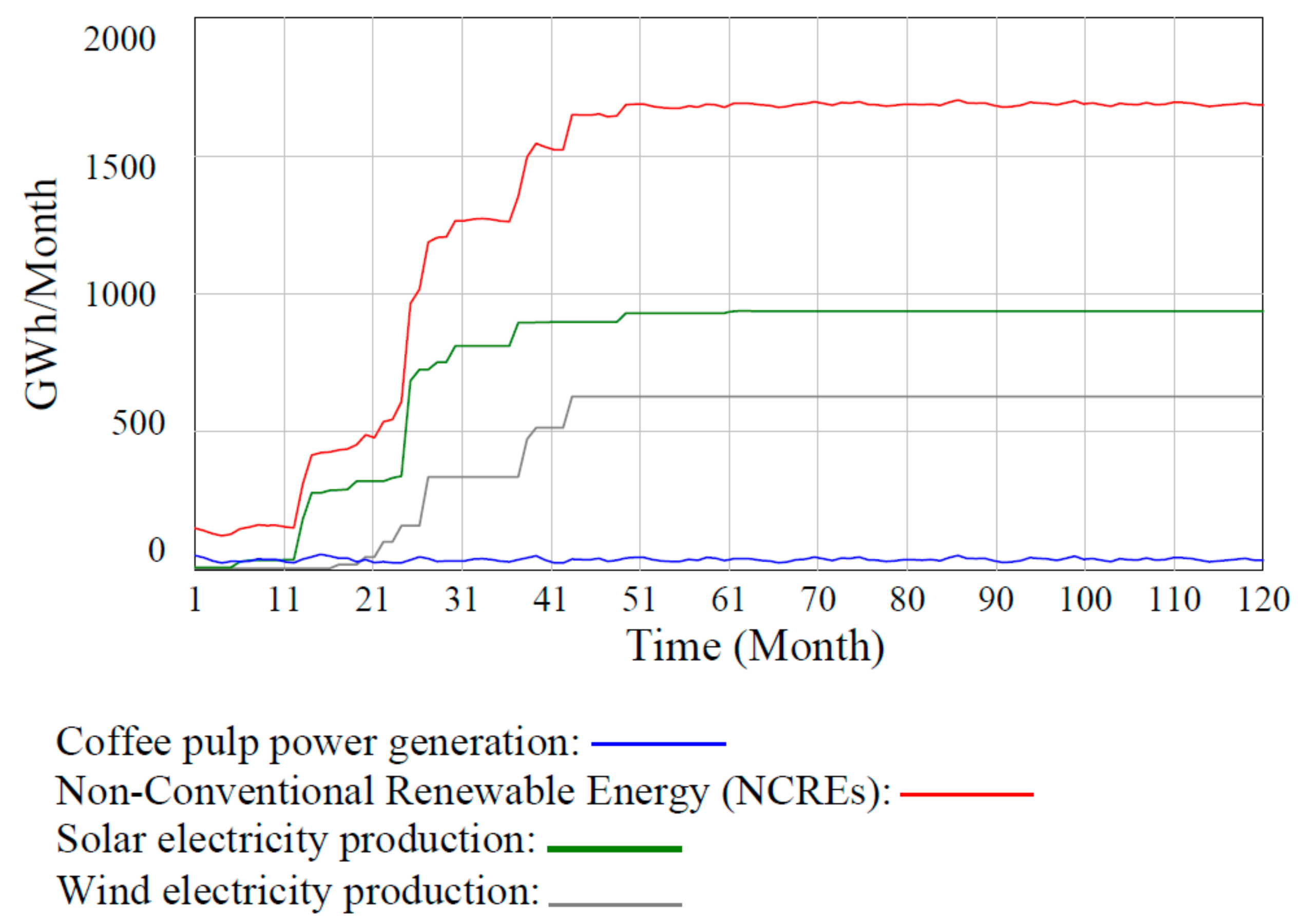Sustainability | Free Full-Text | Evaluation of Energy Potential from  Coffee Pulp in a Hydrothermal Power Market through System Dynamics: The  Case of Colombia | HTML
