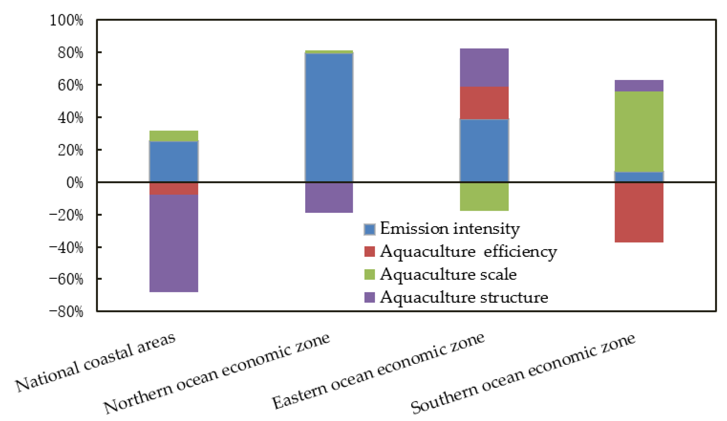 Sustainability 14 05886 g005